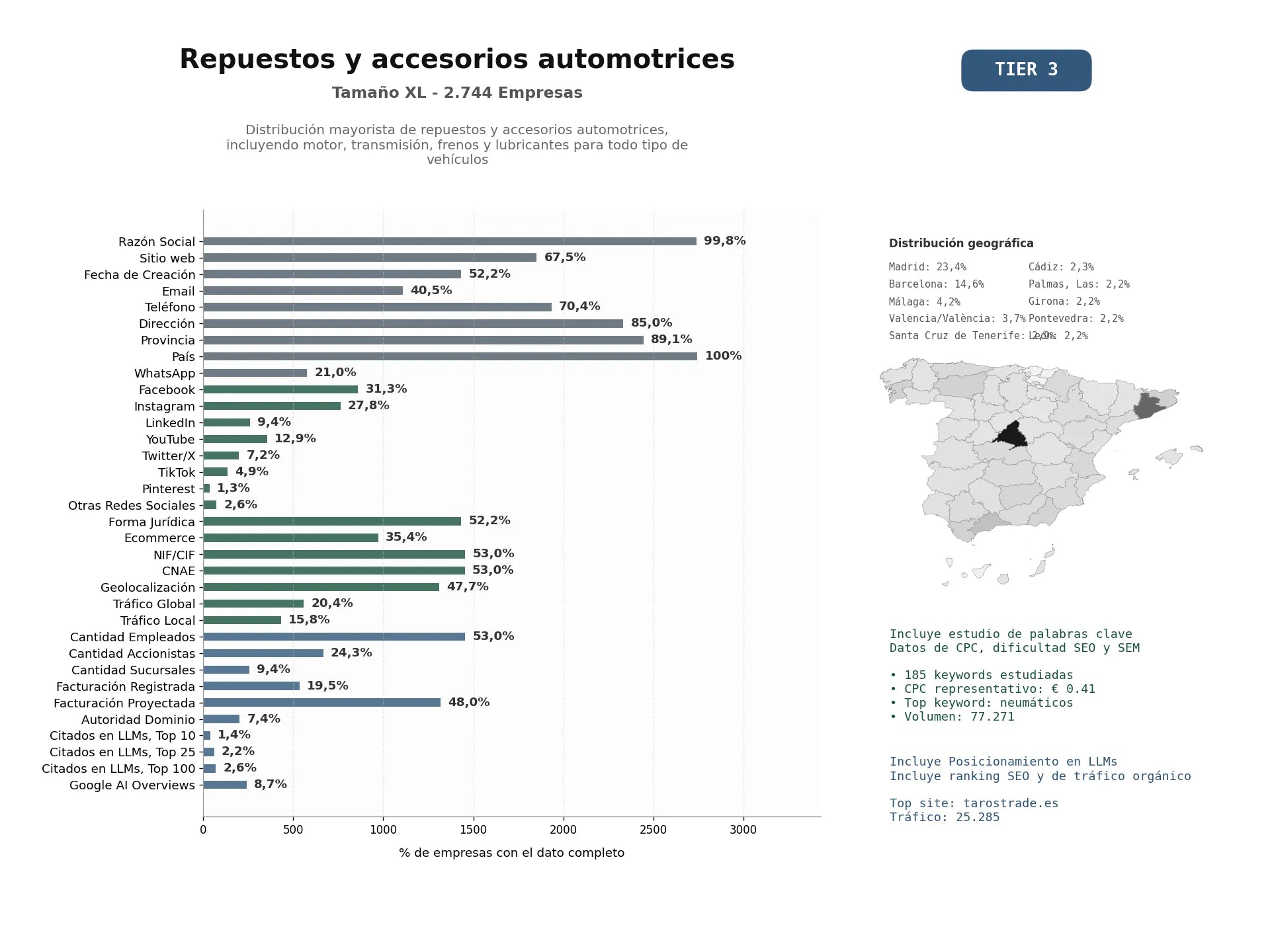 estudios de mercado y posicionamiento en chats de inteligencia artificial de Distribución mayorista de repuestos y accesorios automotrices, incluyendo motor, transmisión, frenos y lubricantes para todo tipo de vehículos