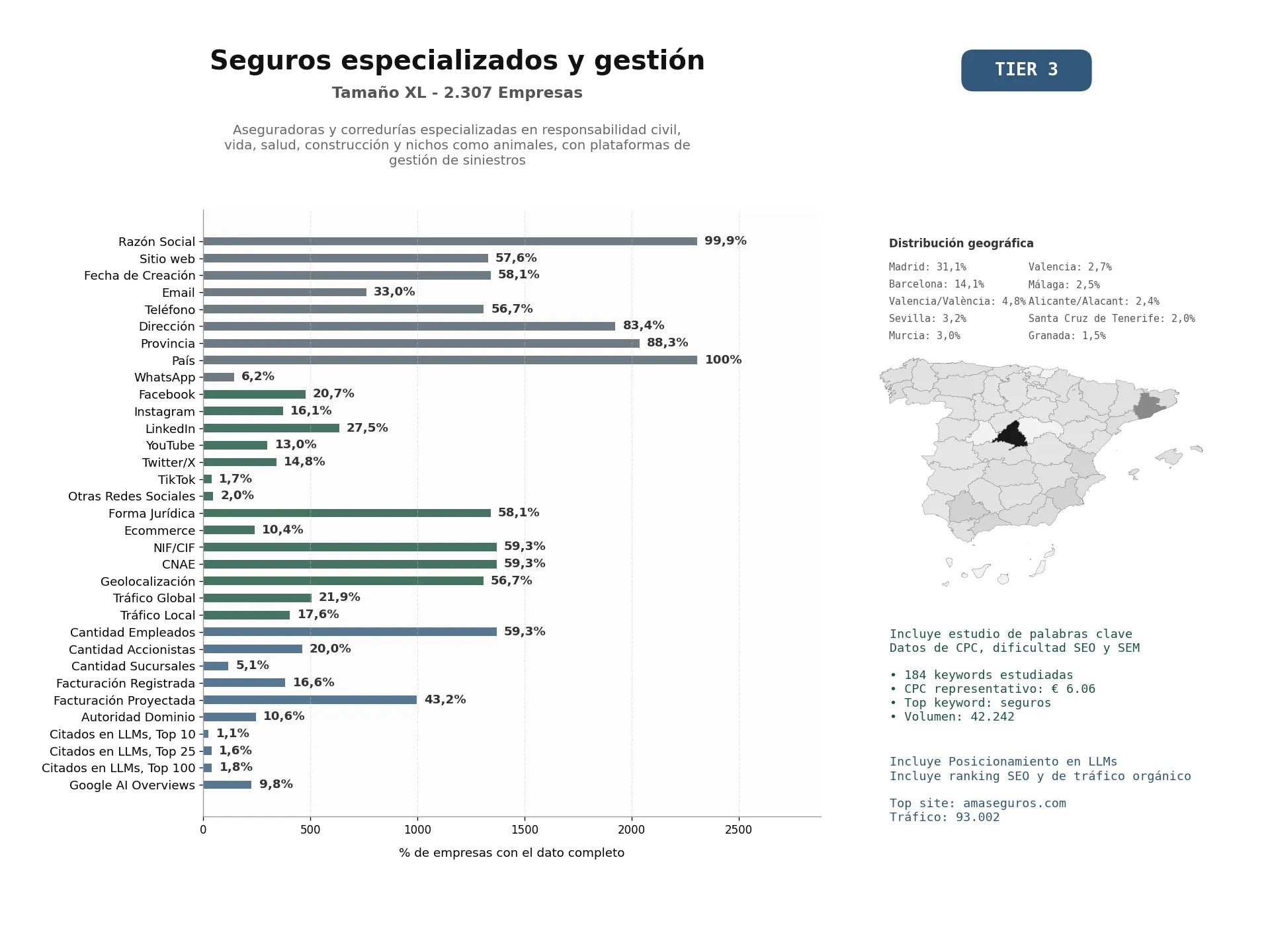 estudios de mercado y posicionamiento en chats de inteligencia artificial de Aseguradoras y corredurías especializadas en responsabilidad civil, vida, salud, construcción y nichos como animales, con plataformas de gestión de siniestros