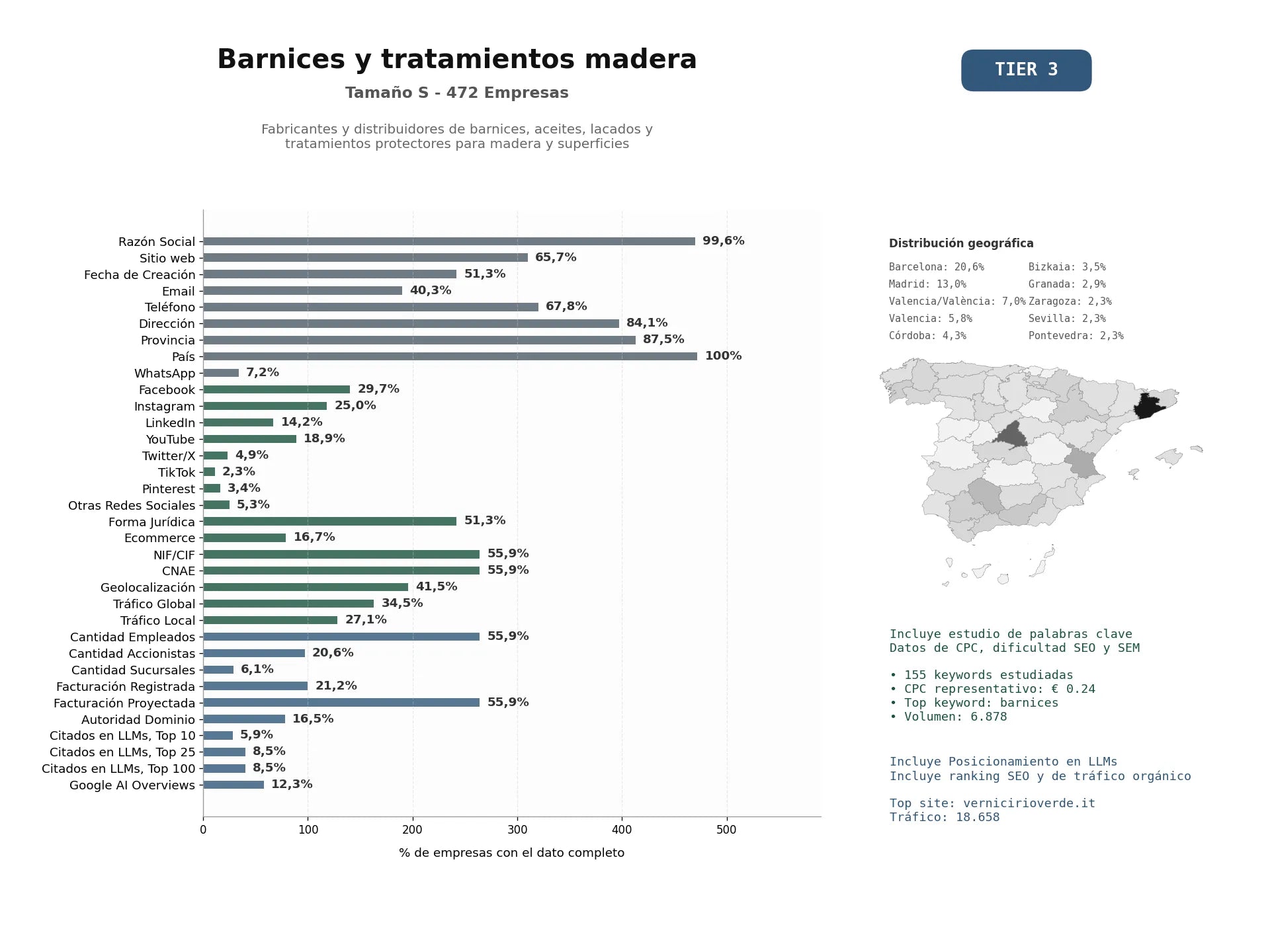 estudios de mercado y posicionamiento en chats de inteligencia artificial de Fabricantes y distribuidores de barnices, aceites, lacados y tratamientos protectores para madera y superficies