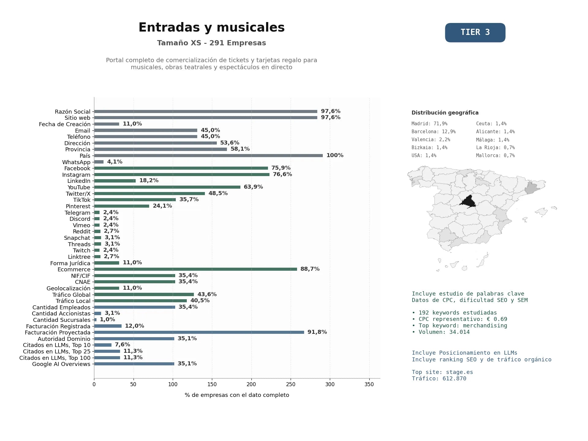 estudios de mercado y posicionamiento en chats de inteligencia artificial de Portal completo de comercialización de tickets y tarjetas regalo para musicales, obras teatrales y espectáculos en directo