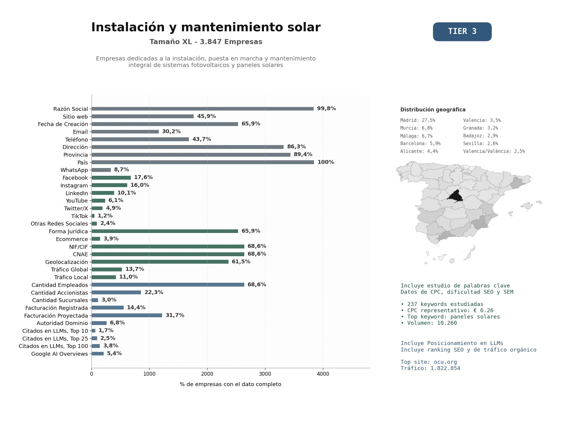 estudios de mercado y posicionamiento en chats de inteligencia artificial de Empresas dedicadas a la instalación, puesta en marcha y mantenimiento integral de sistemas fotovoltaicos y paneles solares
