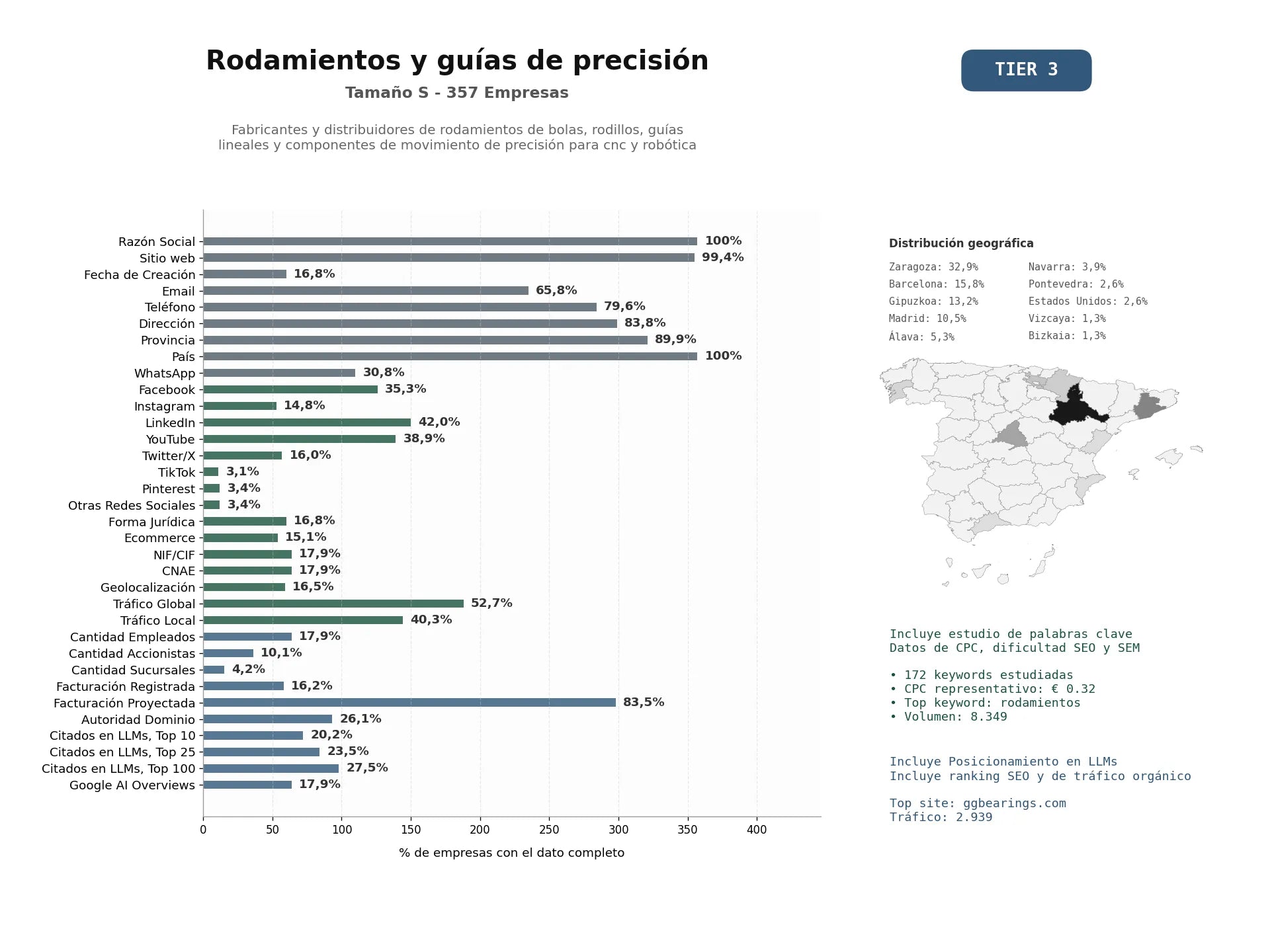 estudios de mercado y posicionamiento en chats de inteligencia artificial de Fabricantes y distribuidores de rodamientos de bolas, rodillos, guías lineales y componentes de movimiento de precisión para CNC y robótica