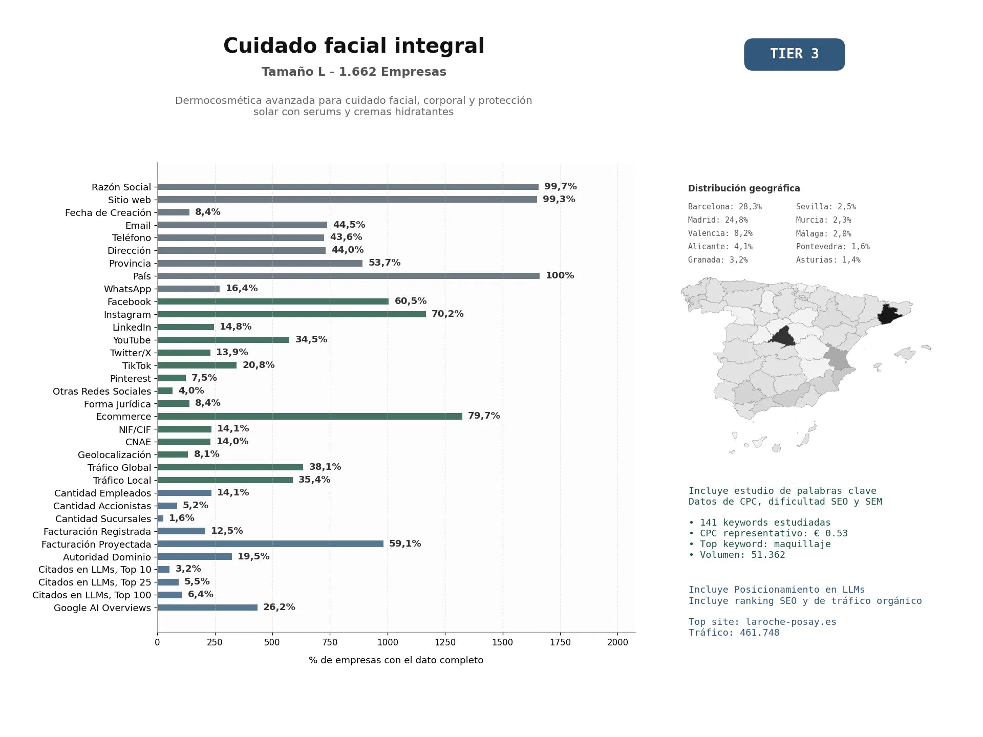 estudios de mercado y posicionamiento en chats de inteligencia artificial de Dermocosmética avanzada para cuidado facial, corporal y protección solar con serums y cremas hidratantes