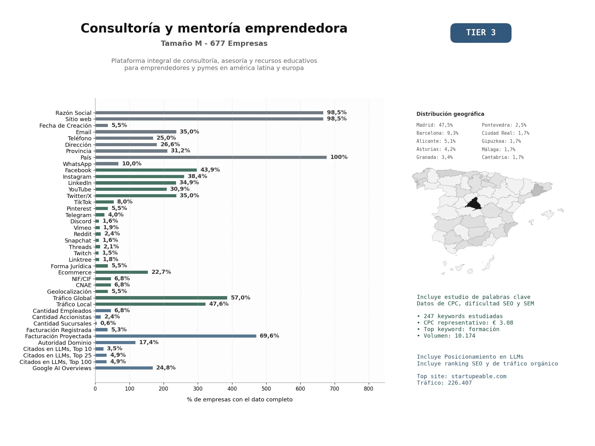 estudios de mercado y posicionamiento en chats de inteligencia artificial de Plataforma integral de consultoría, asesoría y recursos educativos para emprendedores y pymes en América Latina y Europa