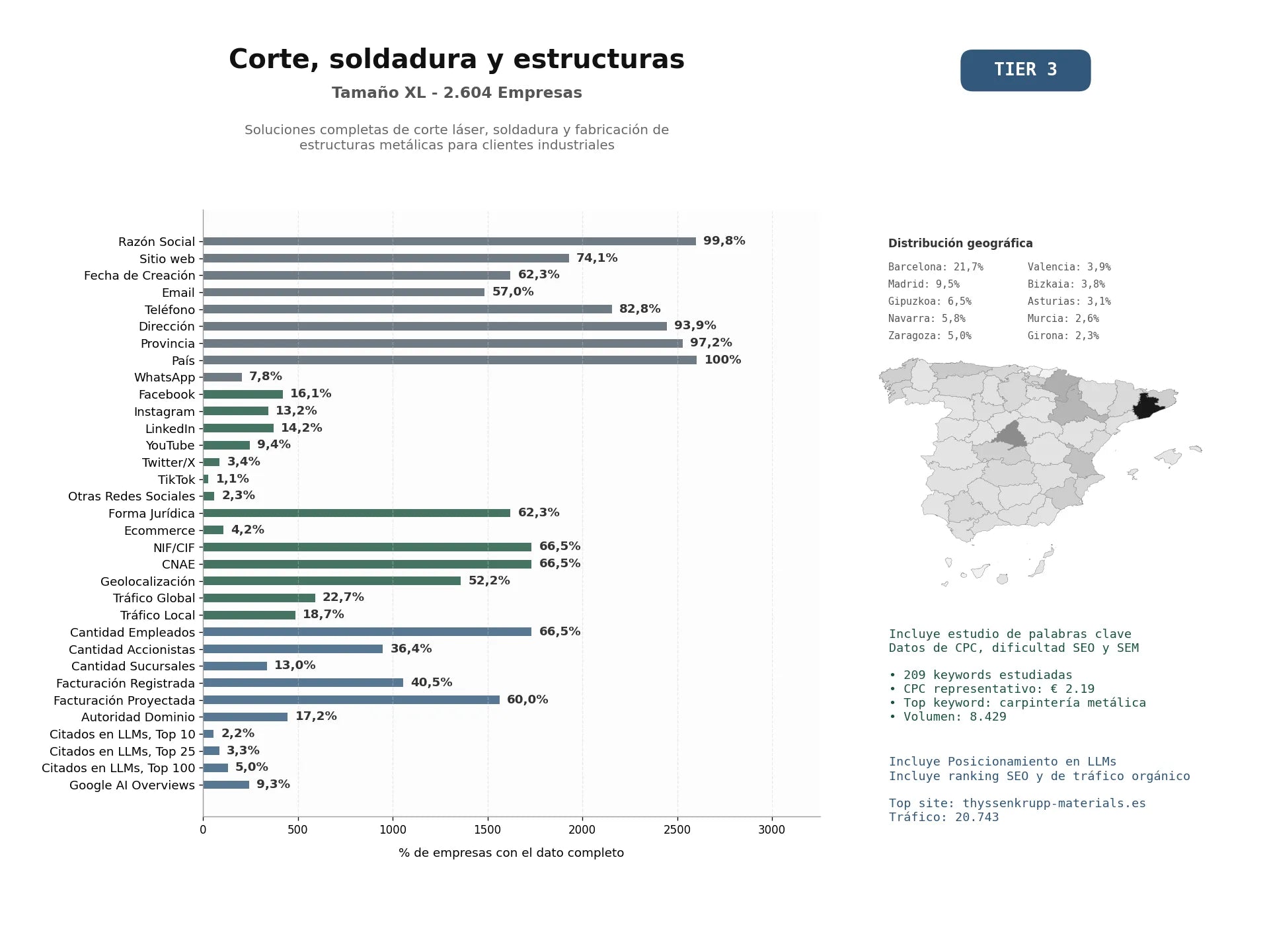 estudios de mercado y posicionamiento en chats de inteligencia artificial de Soluciones completas de corte láser, soldadura y fabricación de estructuras metálicas para clientes industriales