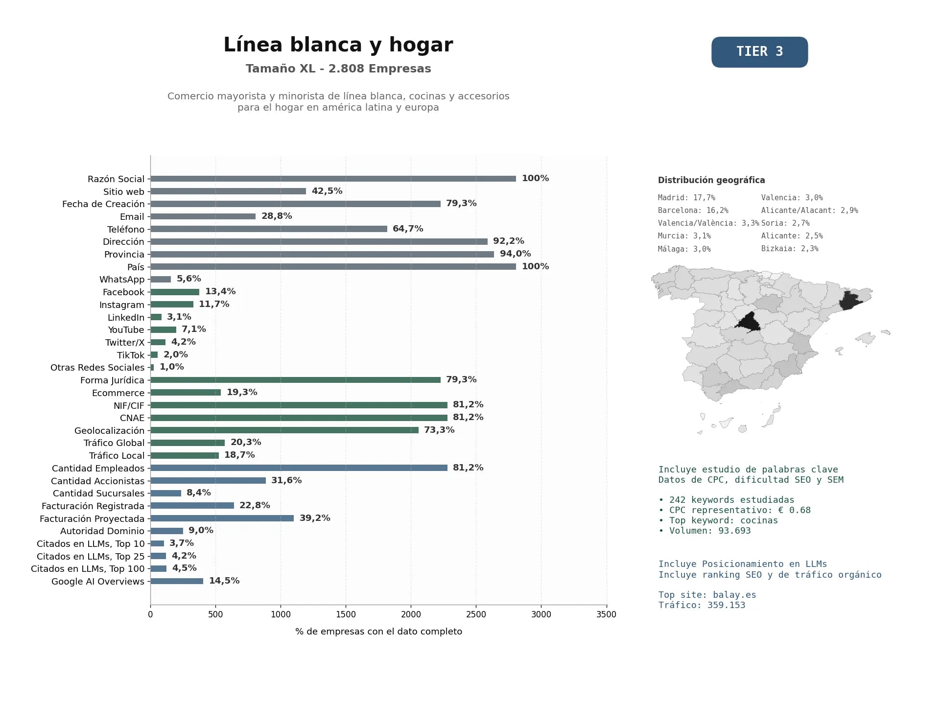 estudios de mercado y posicionamiento en chats de inteligencia artificial de Comercio mayorista y minorista de línea blanca, cocinas y accesorios para el hogar en América Latina y Europa