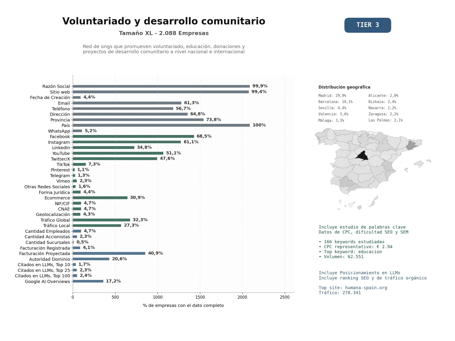 estudios de mercado y posicionamiento en chats de inteligencia artificial de Red de ONGs que promueven voluntariado, educación, donaciones y proyectos de desarrollo comunitario a nivel nacional e internacional