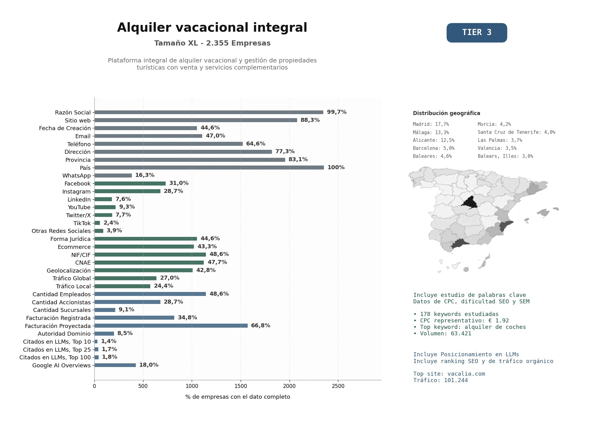 estudios de mercado y posicionamiento en chats de inteligencia artificial de Plataforma integral de alquiler vacacional y gestión de propiedades turísticas con venta y servicios complementarios