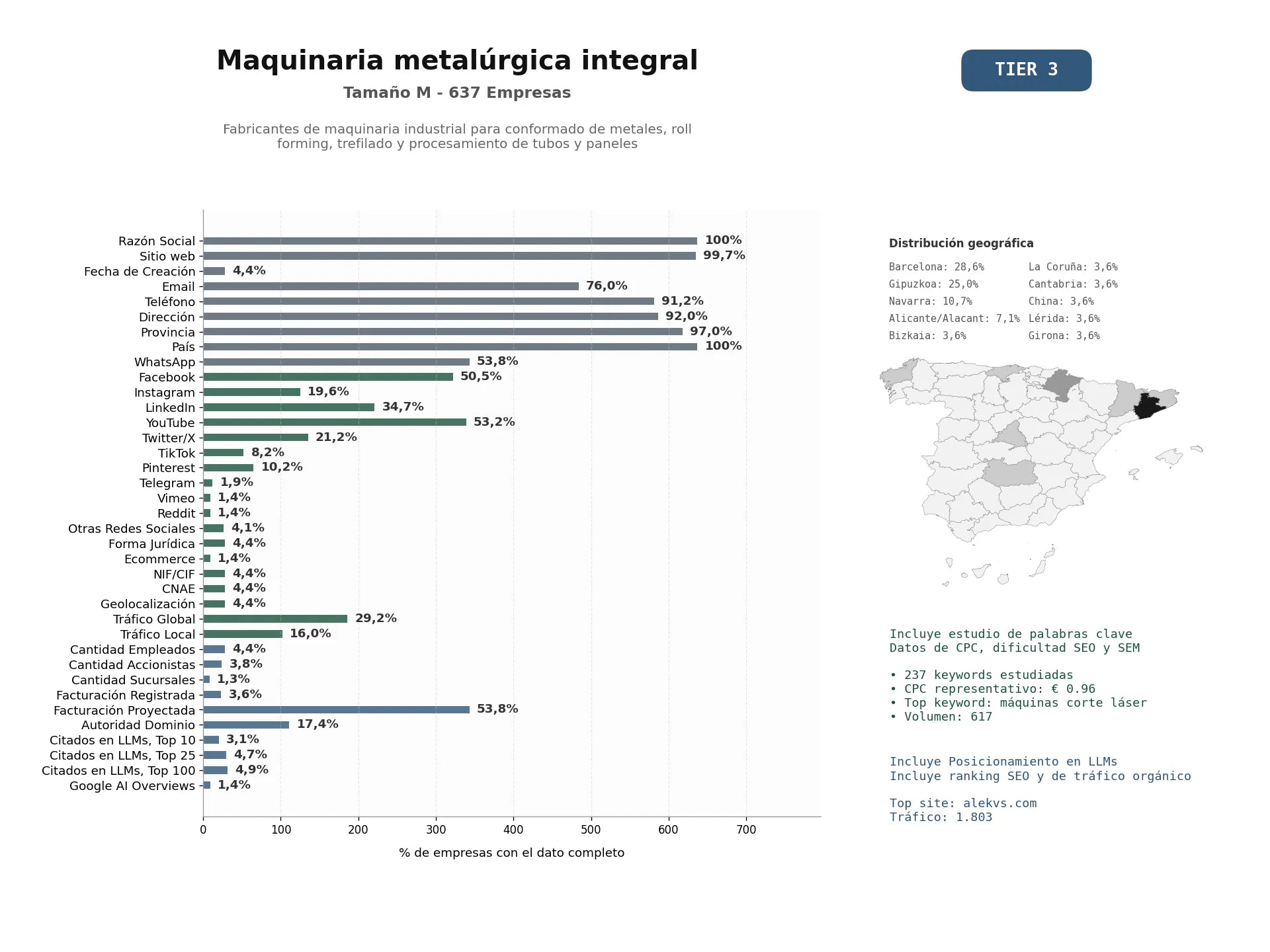estudios de mercado y posicionamiento en chats de inteligencia artificial de Fabricantes de maquinaria industrial para conformado de metales, roll forming, trefilado y procesamiento de tubos y paneles