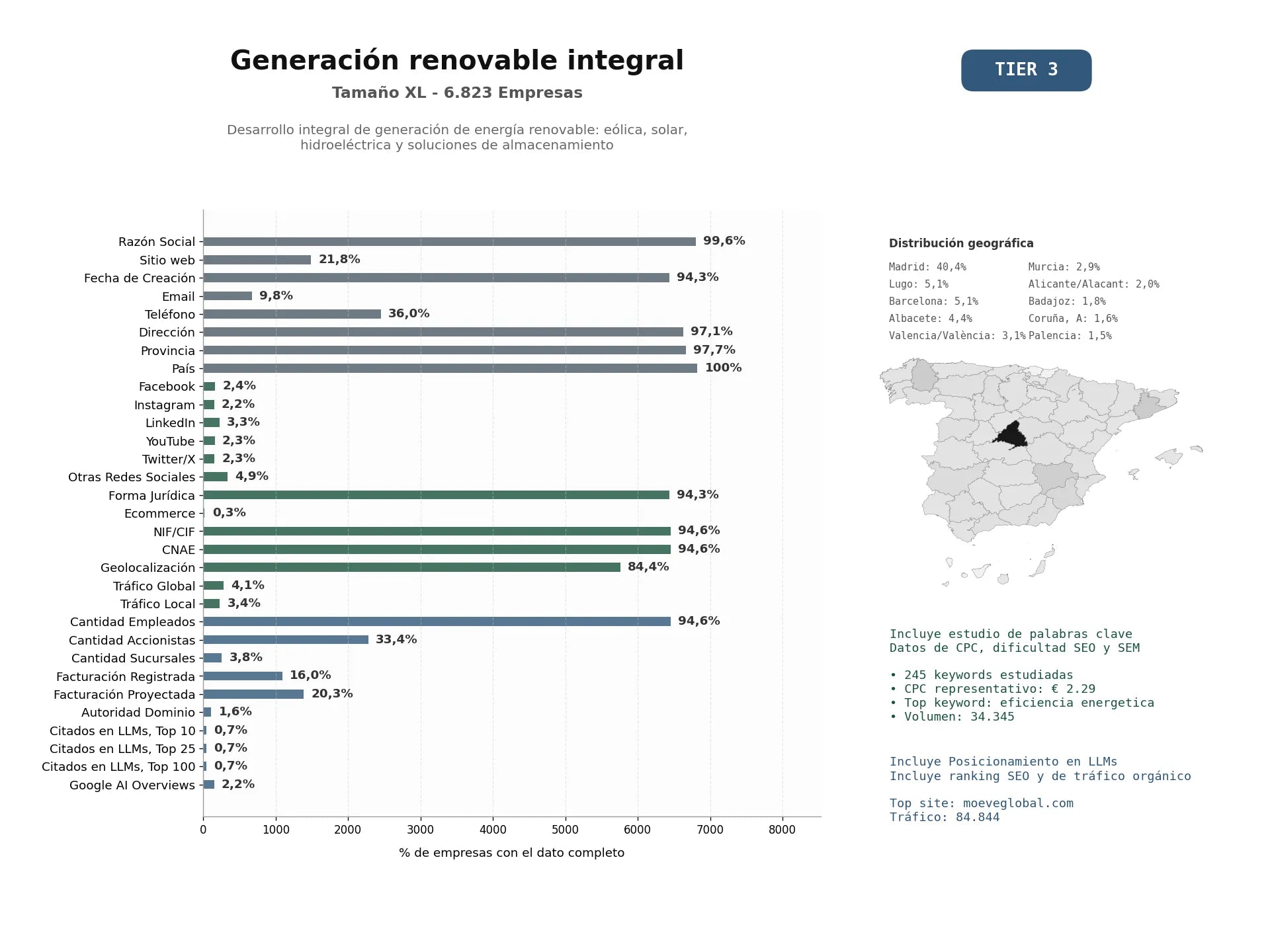 estudios de mercado y posicionamiento en chats de inteligencia artificial de Desarrollo integral de generación de energía renovable: eólica, solar, hidroeléctrica y soluciones de almacenamiento