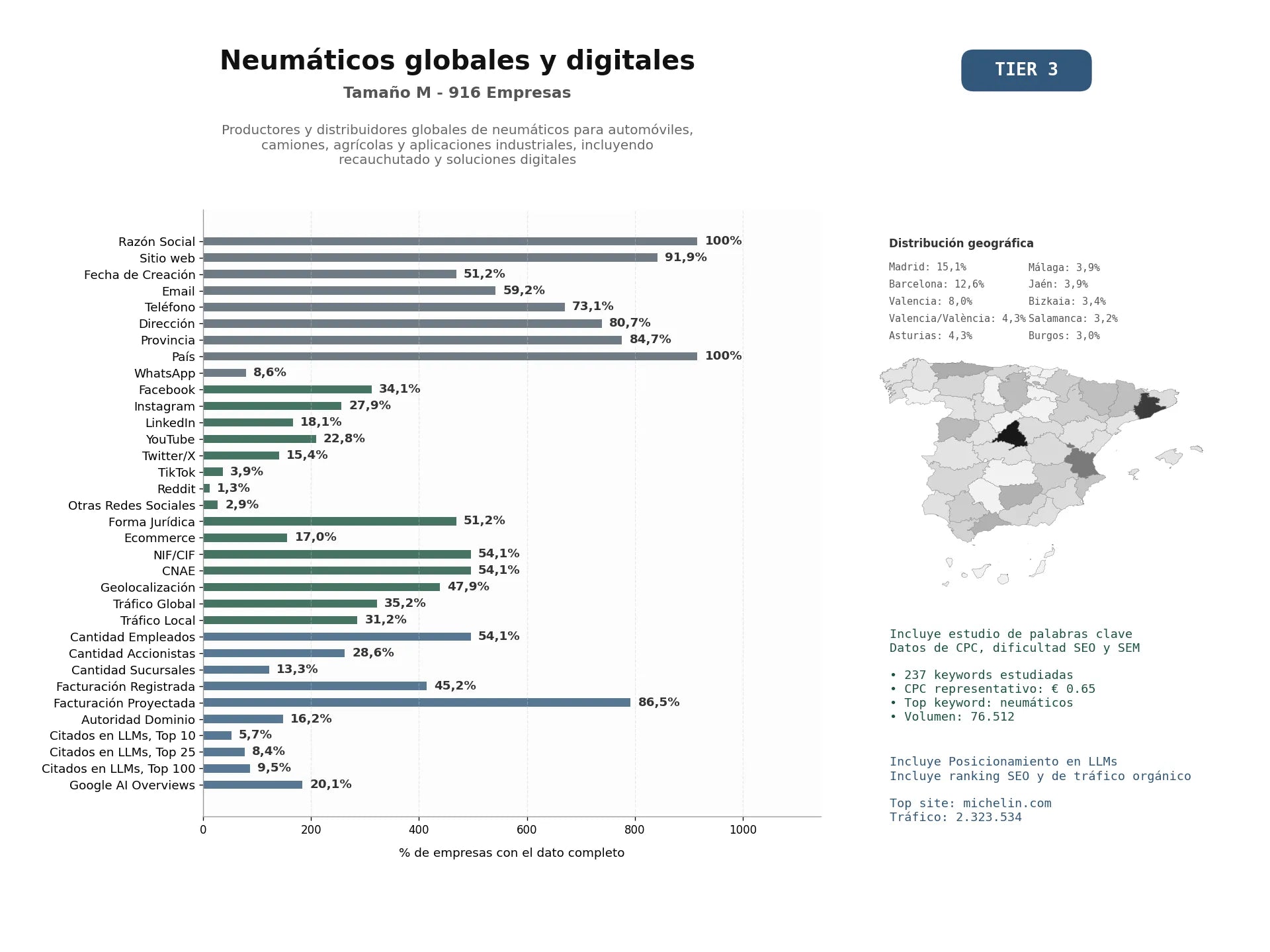 estudios de mercado y posicionamiento en chats de inteligencia artificial de Productores y distribuidores globales de neumáticos para automóviles, camiones, agrícolas y aplicaciones industriales, incluyendo recauchutado y soluciones digitales