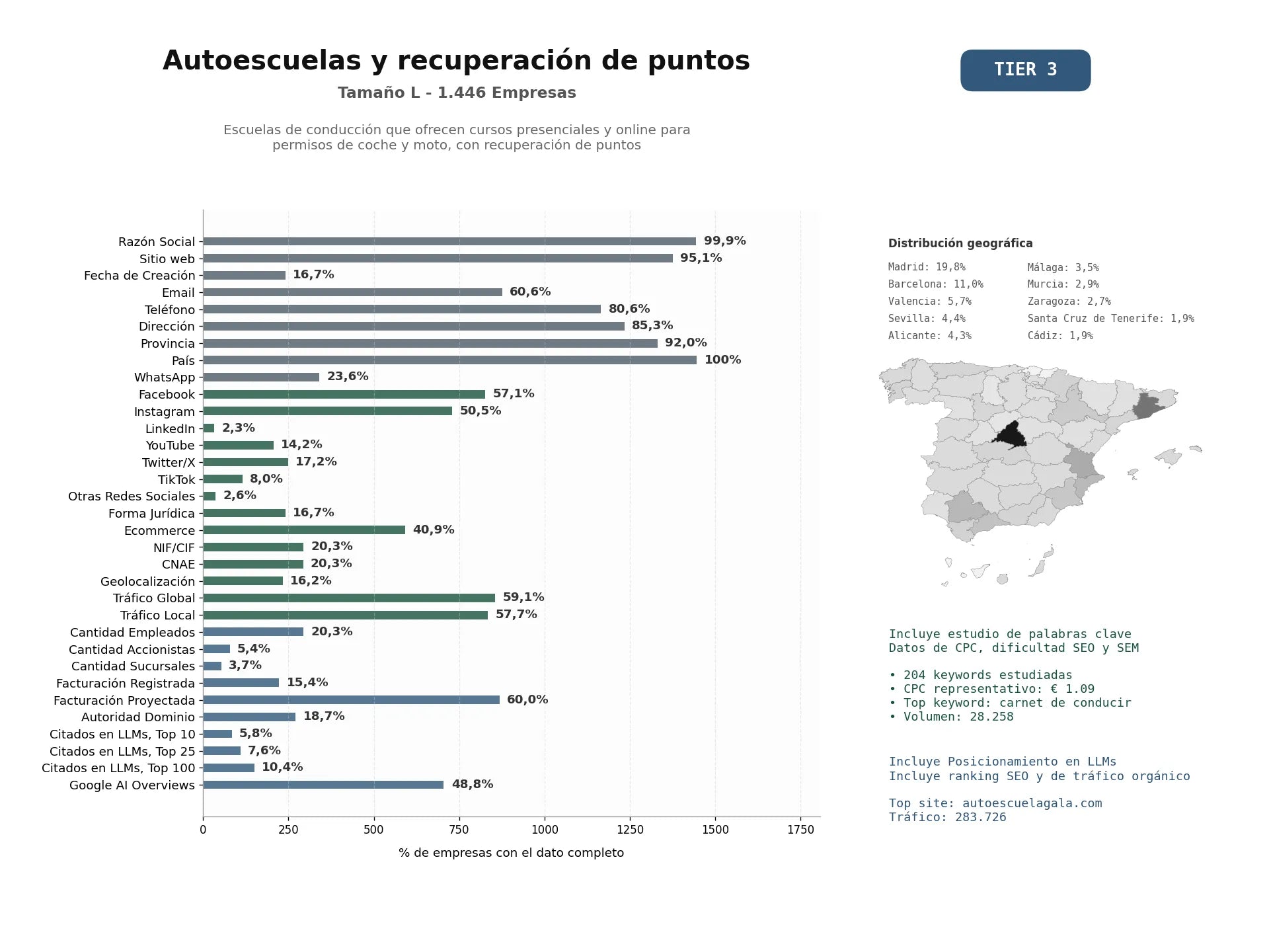 estudios de mercado y posicionamiento en chats de inteligencia artificial de Escuelas de conducción que ofrecen cursos presenciales y online para permisos de coche y moto, con recuperación de puntos