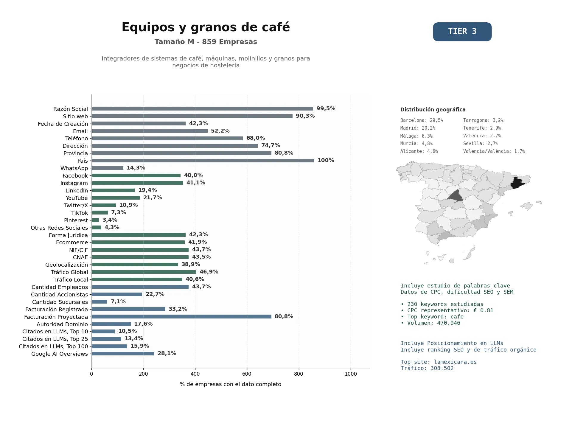 estudios de mercado y posicionamiento en chats de inteligencia artificial de Integradores de sistemas de café, máquinas, molinillos y granos para negocios de hostelería