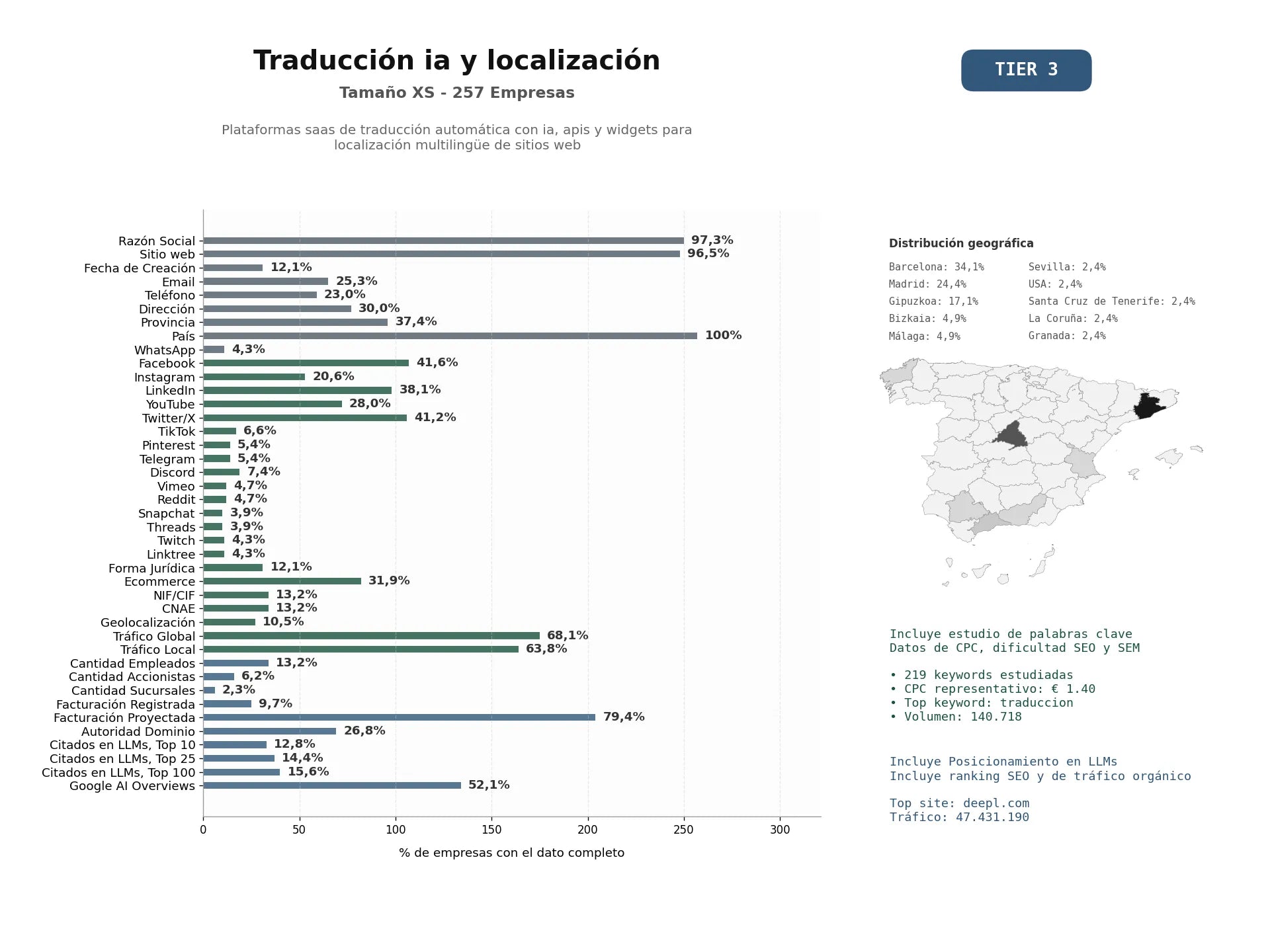 estudios de mercado y posicionamiento en chats de inteligencia artificial de Plataformas SaaS de traducción automática con IA, APIs y widgets para localización multilingüe de sitios web