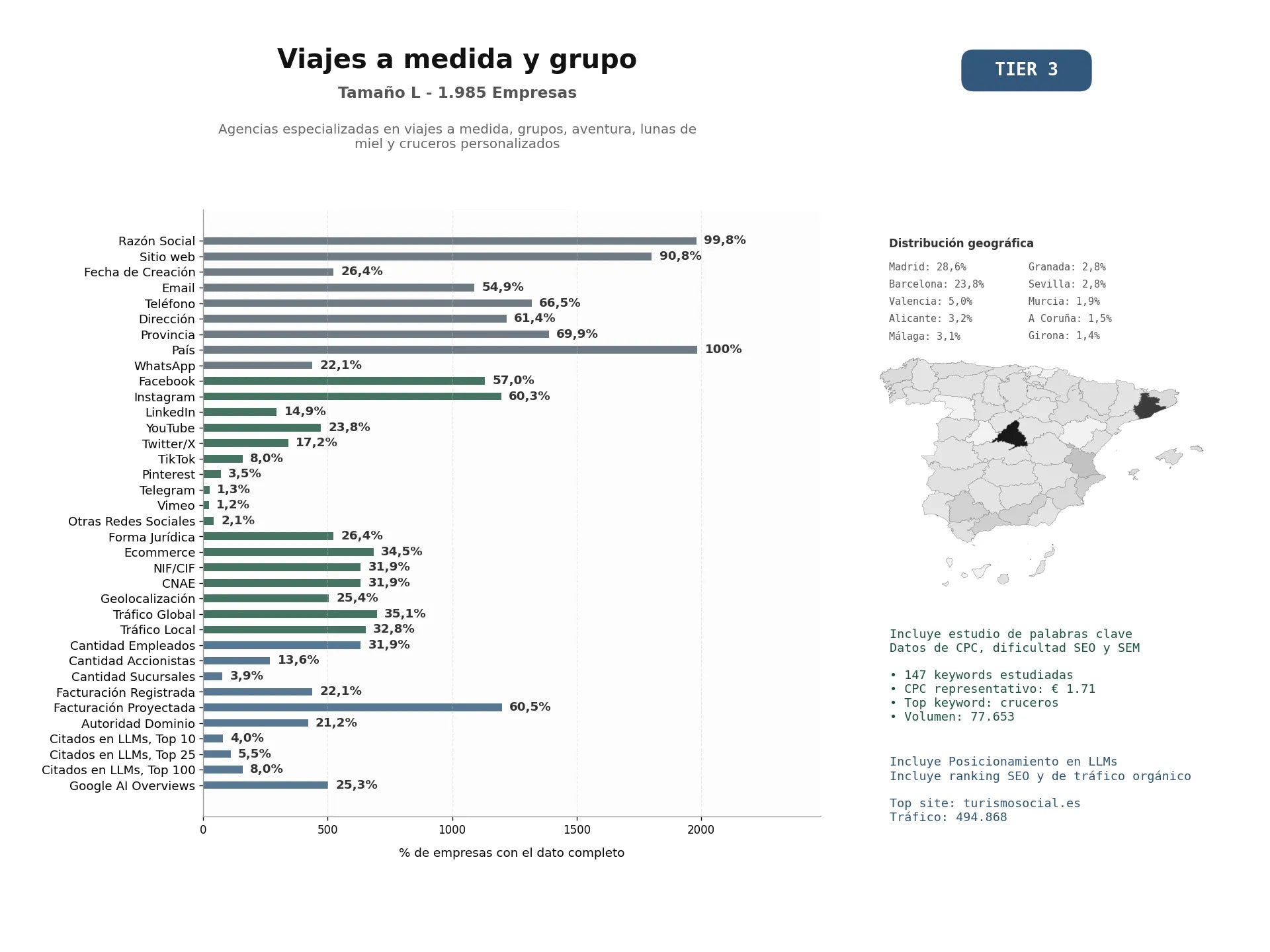 estudios de mercado y posicionamiento en chats de inteligencia artificial de Agencias especializadas en viajes a medida, grupos, aventura, lunas de miel y cruceros personalizados