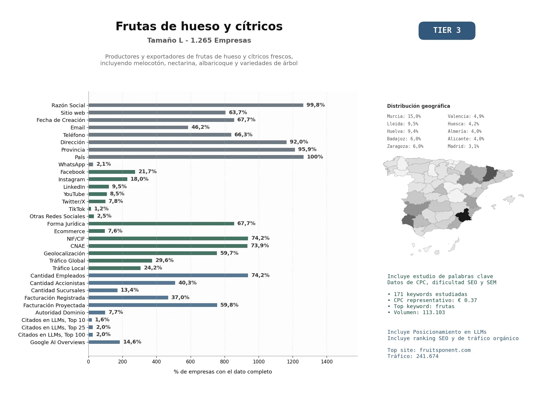 estudios de mercado y posicionamiento en chats de inteligencia artificial de Productores y exportadores de frutas de hueso y cítricos frescos, incluyendo melocotón, nectarina, albaricoque y variedades de árbol