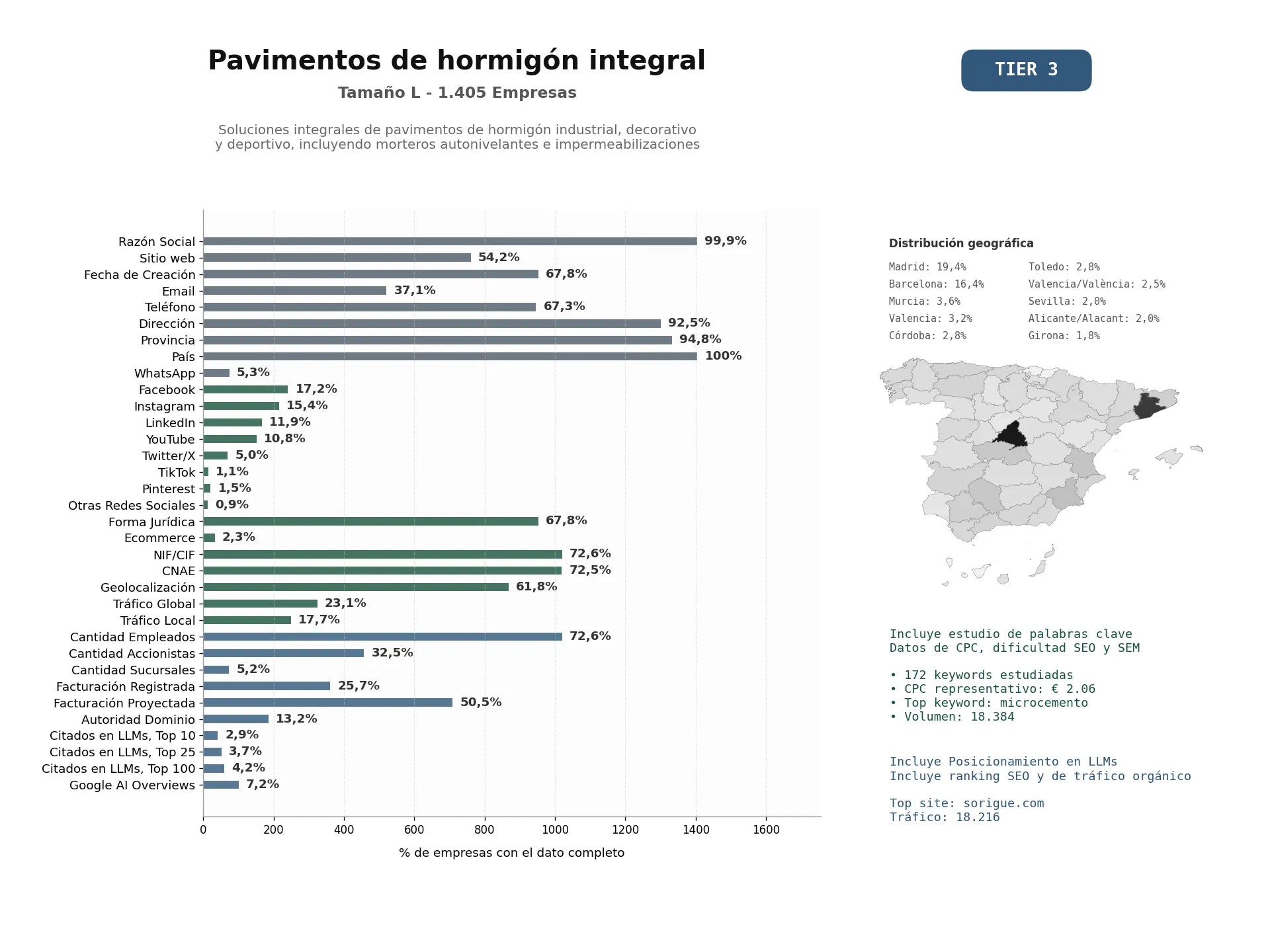 estudios de mercado y posicionamiento en chats de inteligencia artificial de Soluciones integrales de pavimentos de hormigón industrial, decorativo y deportivo, incluyendo morteros autonivelantes e impermeabilizaciones