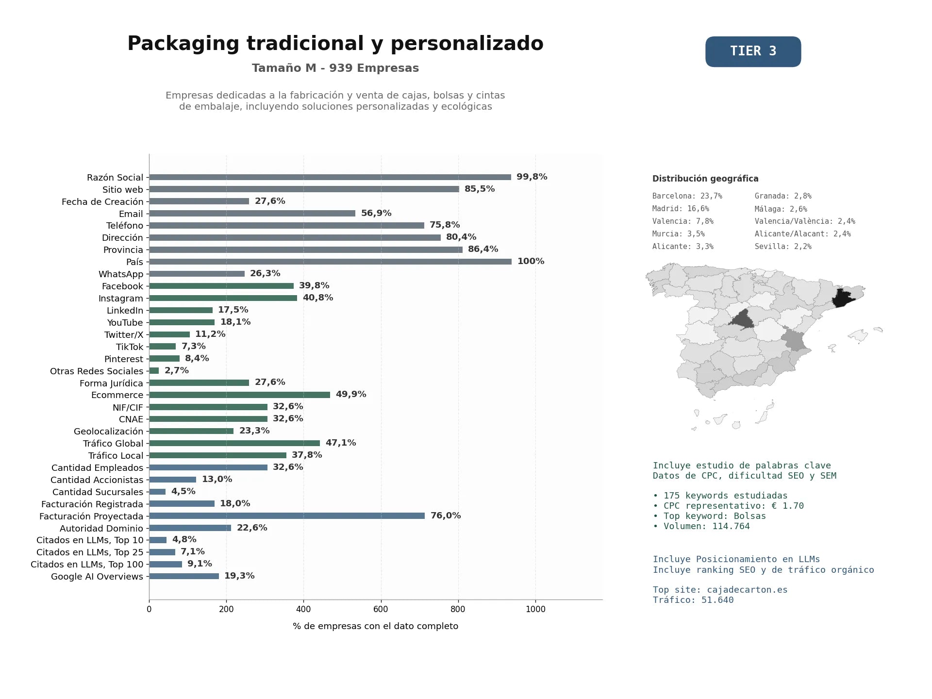 estudios de mercado y posicionamiento en chats de inteligencia artificial de Empresas dedicadas a la fabricación y venta de cajas, bolsas y cintas de embalaje, incluyendo soluciones personalizadas y ecológicas