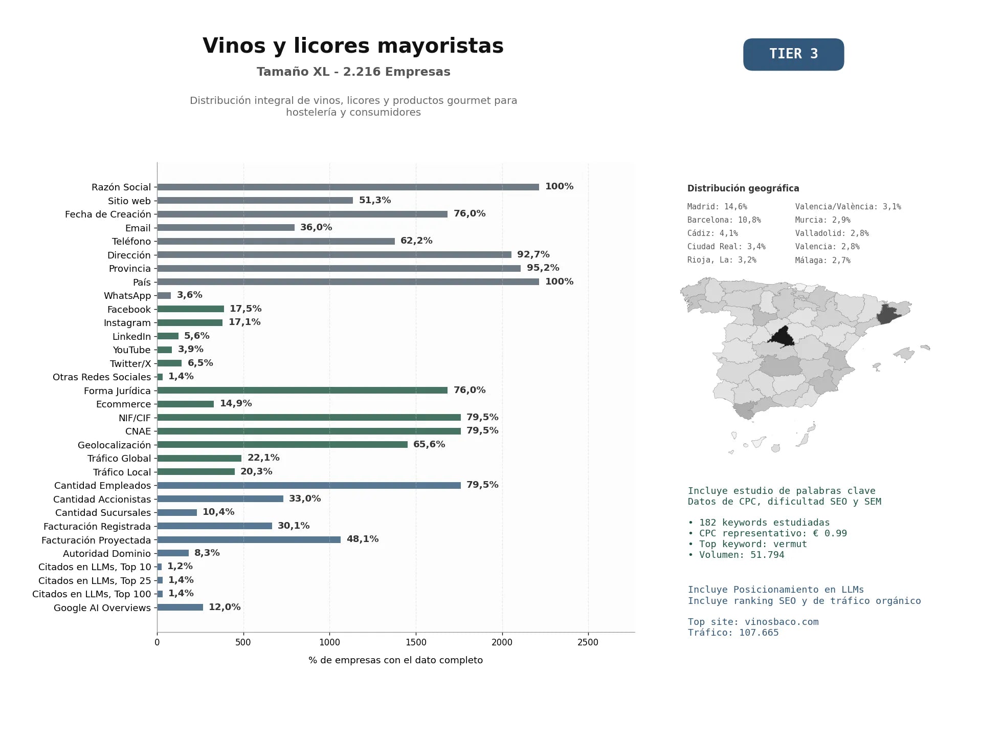 estudios de mercado y posicionamiento en chats de inteligencia artificial de Distribución integral de vinos, licores y productos gourmet para hostelería y consumidores