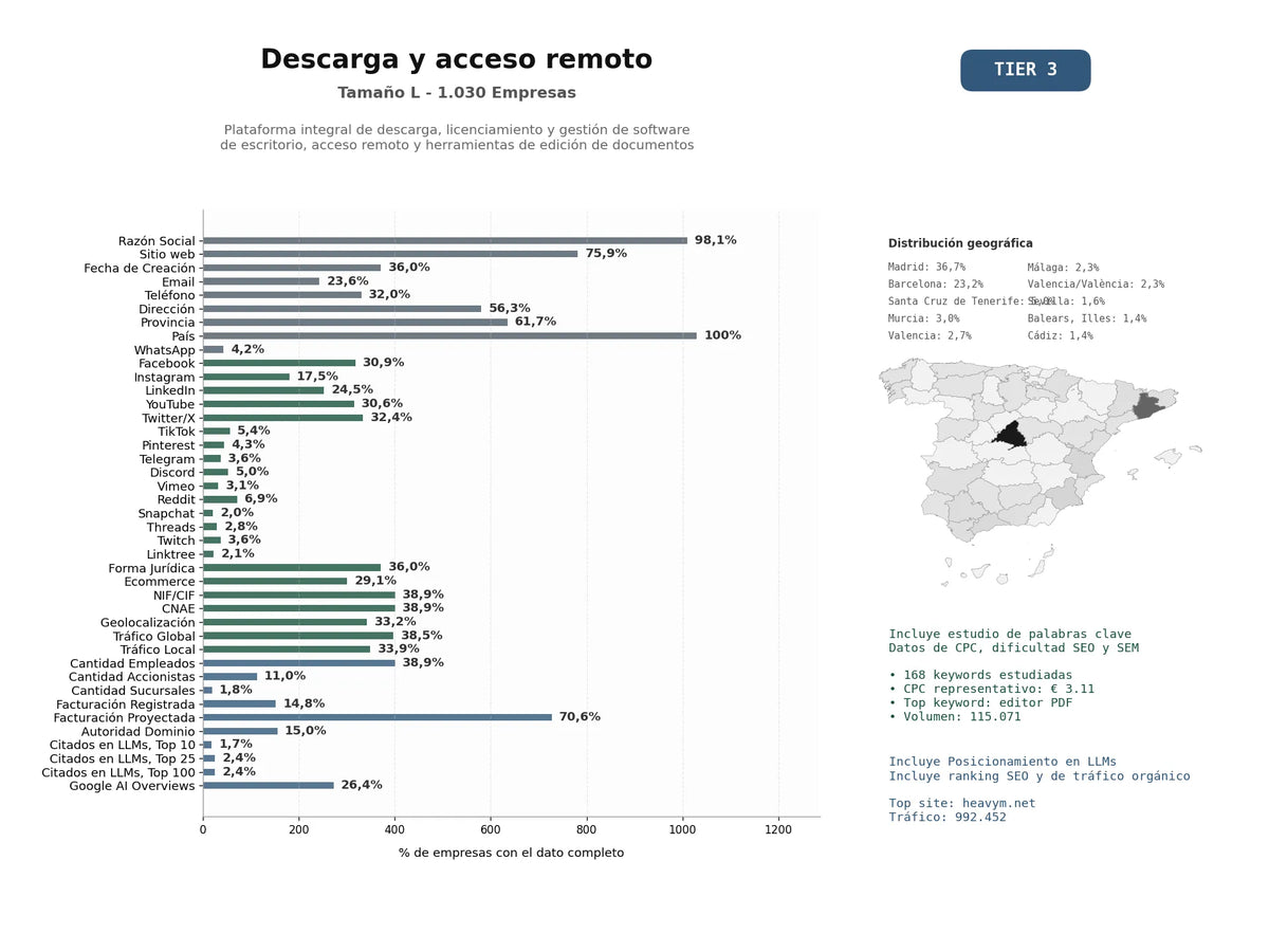 estudios de mercado y posicionamiento en chats de inteligencia artificial de Plataforma integral de descarga, licenciamiento y gestión de software de escritorio, acceso remoto y herramientas de edición de documentos