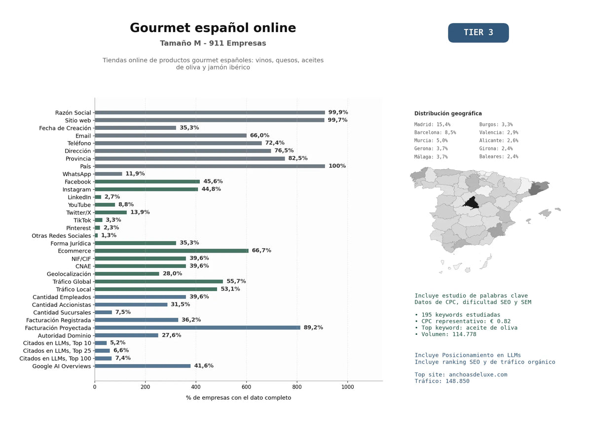 estudios de mercado y posicionamiento en chats de inteligencia artificial de Tiendas online de productos gourmet españoles: vinos, quesos, aceites de oliva y jamón ibérico