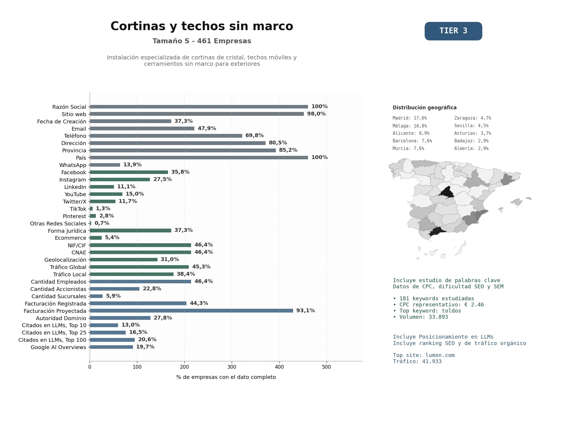 estudios de mercado y posicionamiento en chats de inteligencia artificial de Instalación especializada de cortinas de cristal, techos móviles y cerramientos sin marco para exteriores