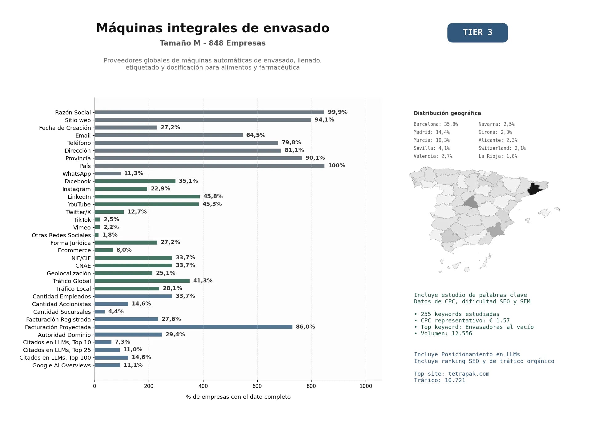 estudios de mercado y posicionamiento en chats de inteligencia artificial de Proveedores globales de máquinas automáticas de envasado, llenado, etiquetado y dosificación para alimentos y farmacéutica