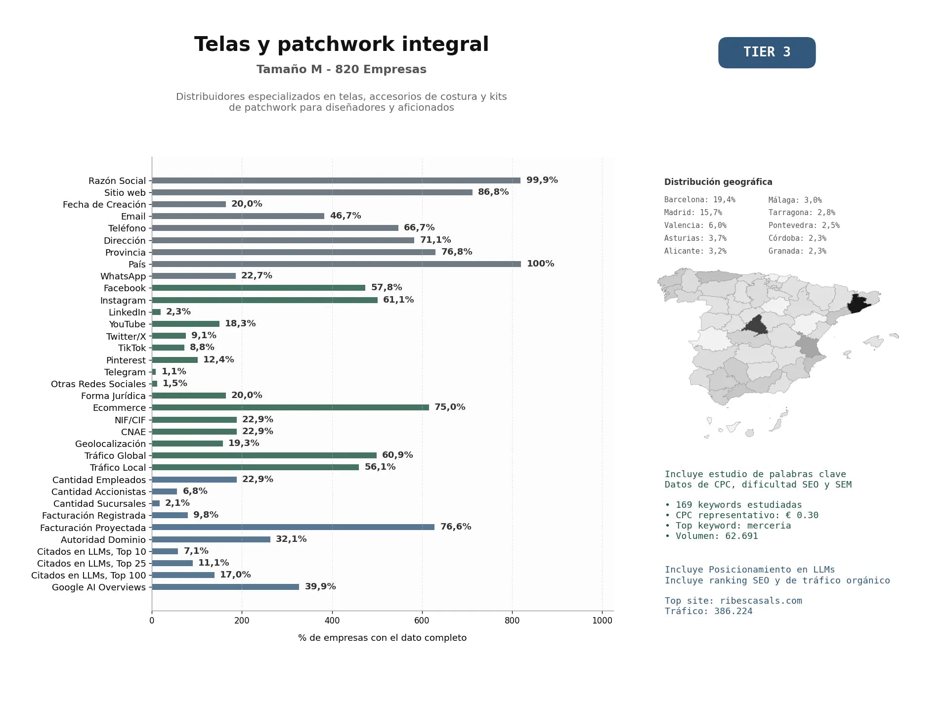 estudios de mercado y posicionamiento en chats de inteligencia artificial de Distribuidores especializados en telas, accesorios de costura y kits de patchwork para diseñadores y aficionados