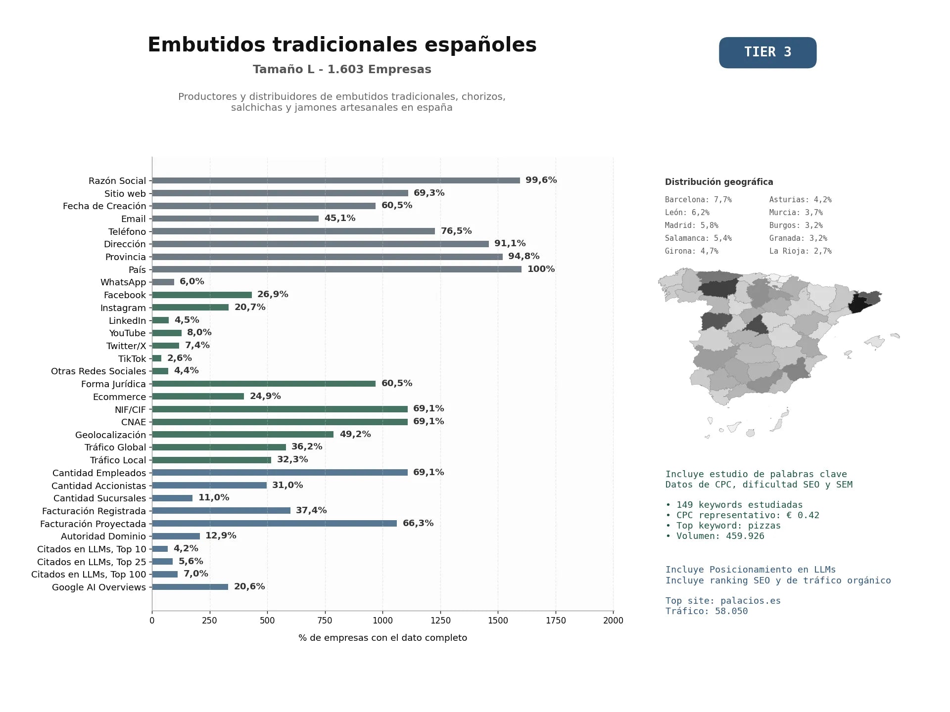 estudios de mercado y posicionamiento en chats de inteligencia artificial de Productores y distribuidores de embutidos tradicionales, chorizos, salchichas y jamones artesanales en España