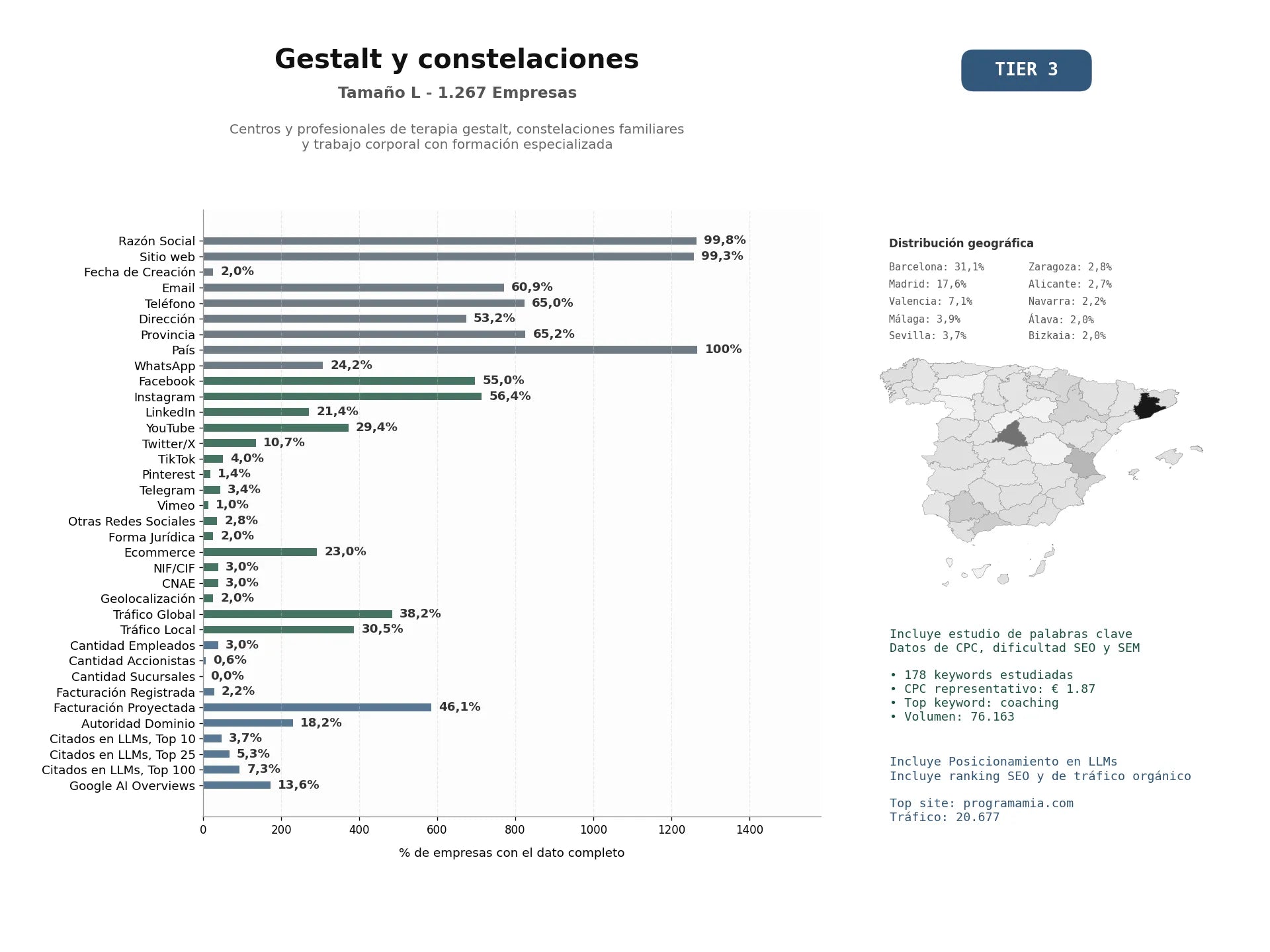 estudios de mercado y posicionamiento en chats de inteligencia artificial de Centros y profesionales de terapia Gestalt, constelaciones familiares y trabajo corporal con formación especializada