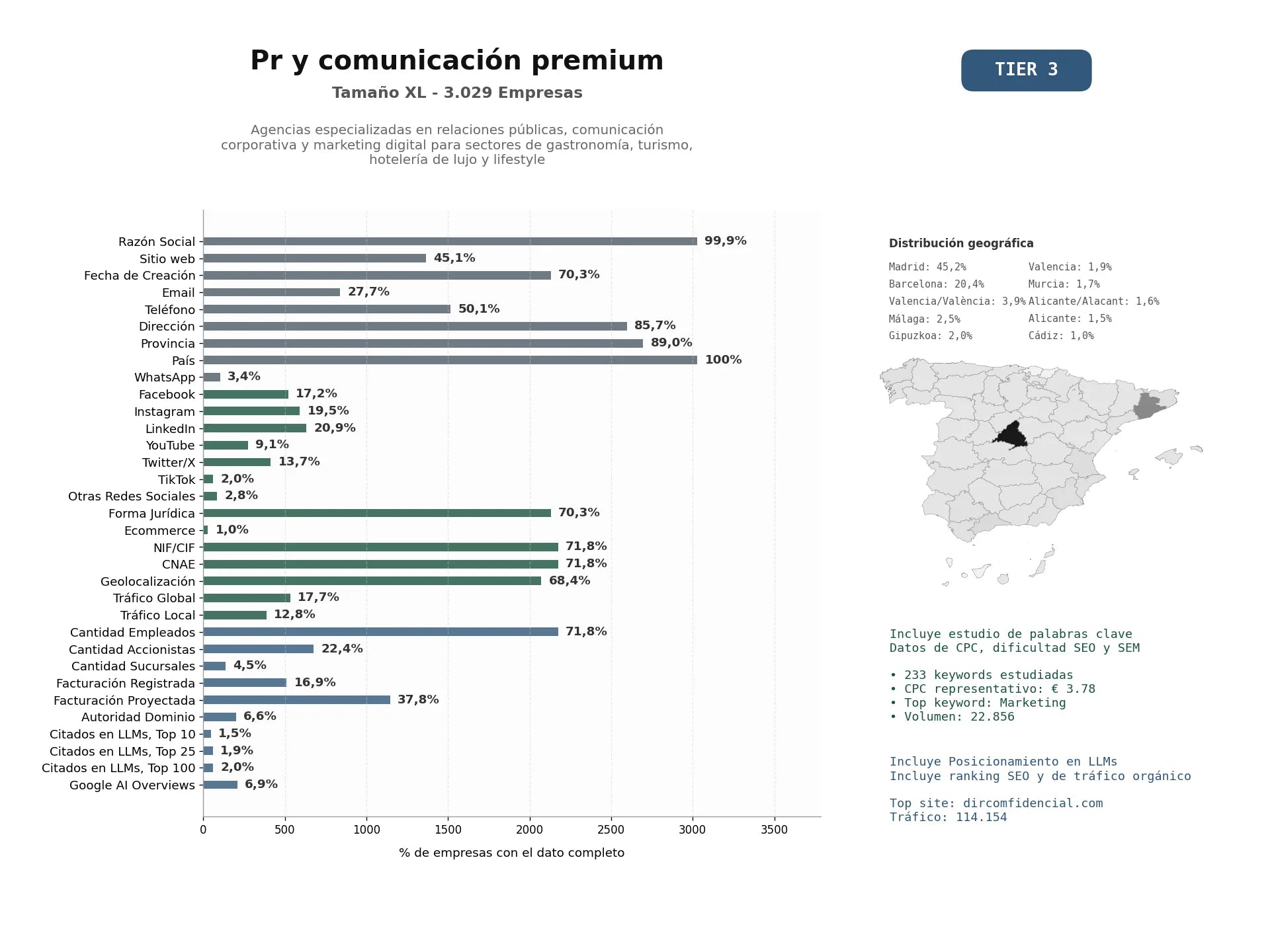 estudios de mercado y posicionamiento en chats de inteligencia artificial de Agencias especializadas en relaciones públicas, comunicación corporativa y marketing digital para sectores de gastronomía, turismo, hotelería de lujo y lifestyle