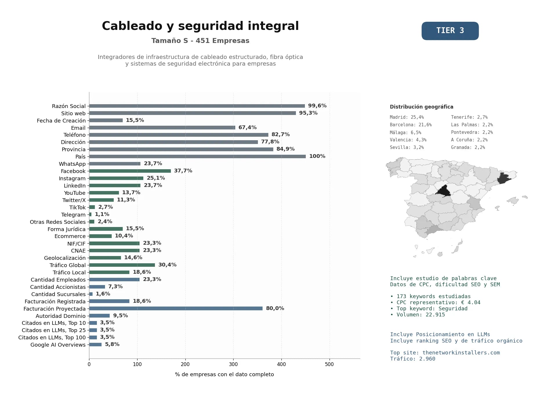 estudios de mercado y posicionamiento en chats de inteligencia artificial de Integradores de infraestructura de cableado estructurado, fibra óptica y sistemas de seguridad electrónica para empresas