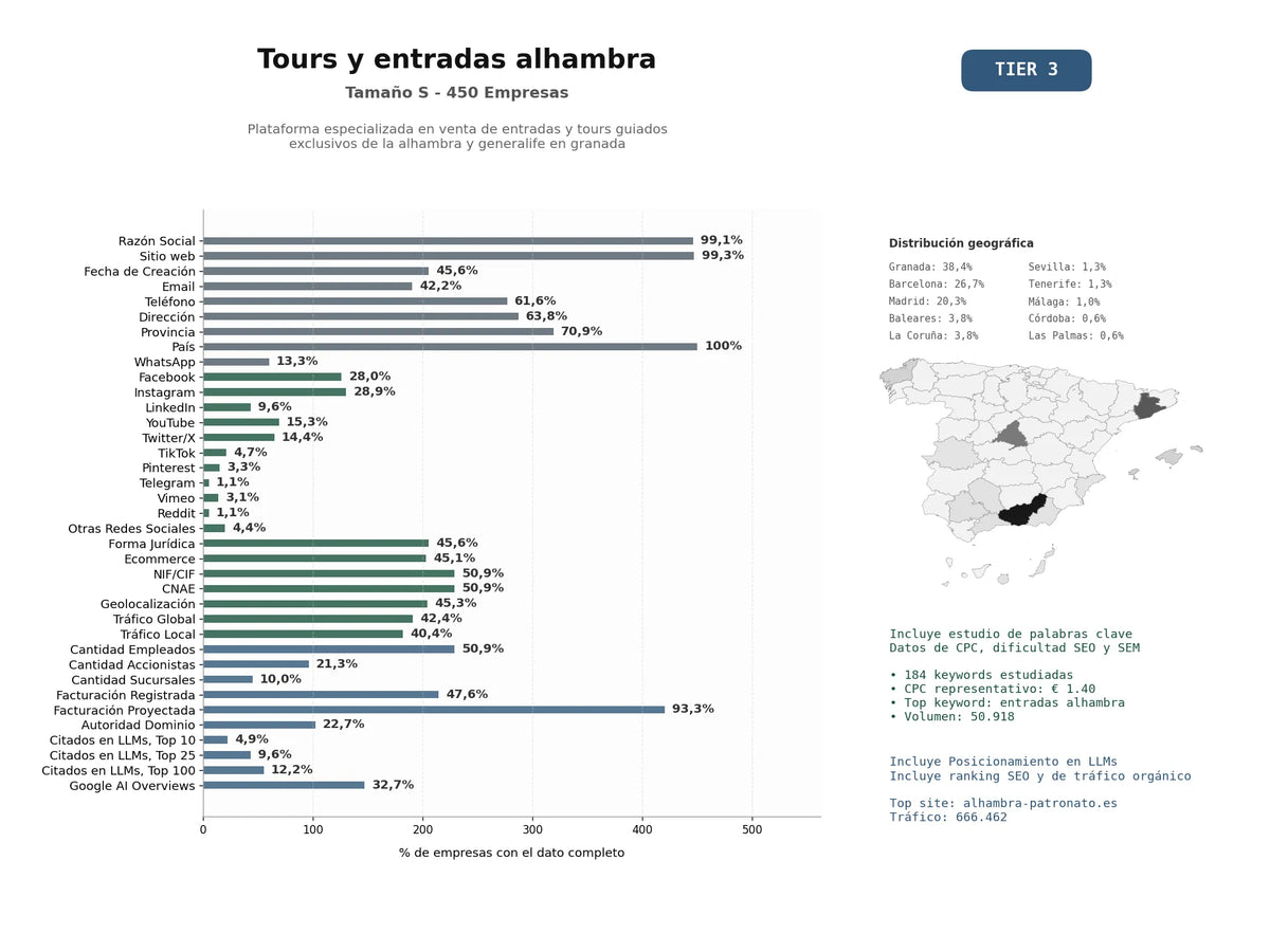 estudios de mercado y posicionamiento en chats de inteligencia artificial de Plataforma especializada en venta de entradas y tours guiados exclusivos de la Alhambra y Generalife en Granada