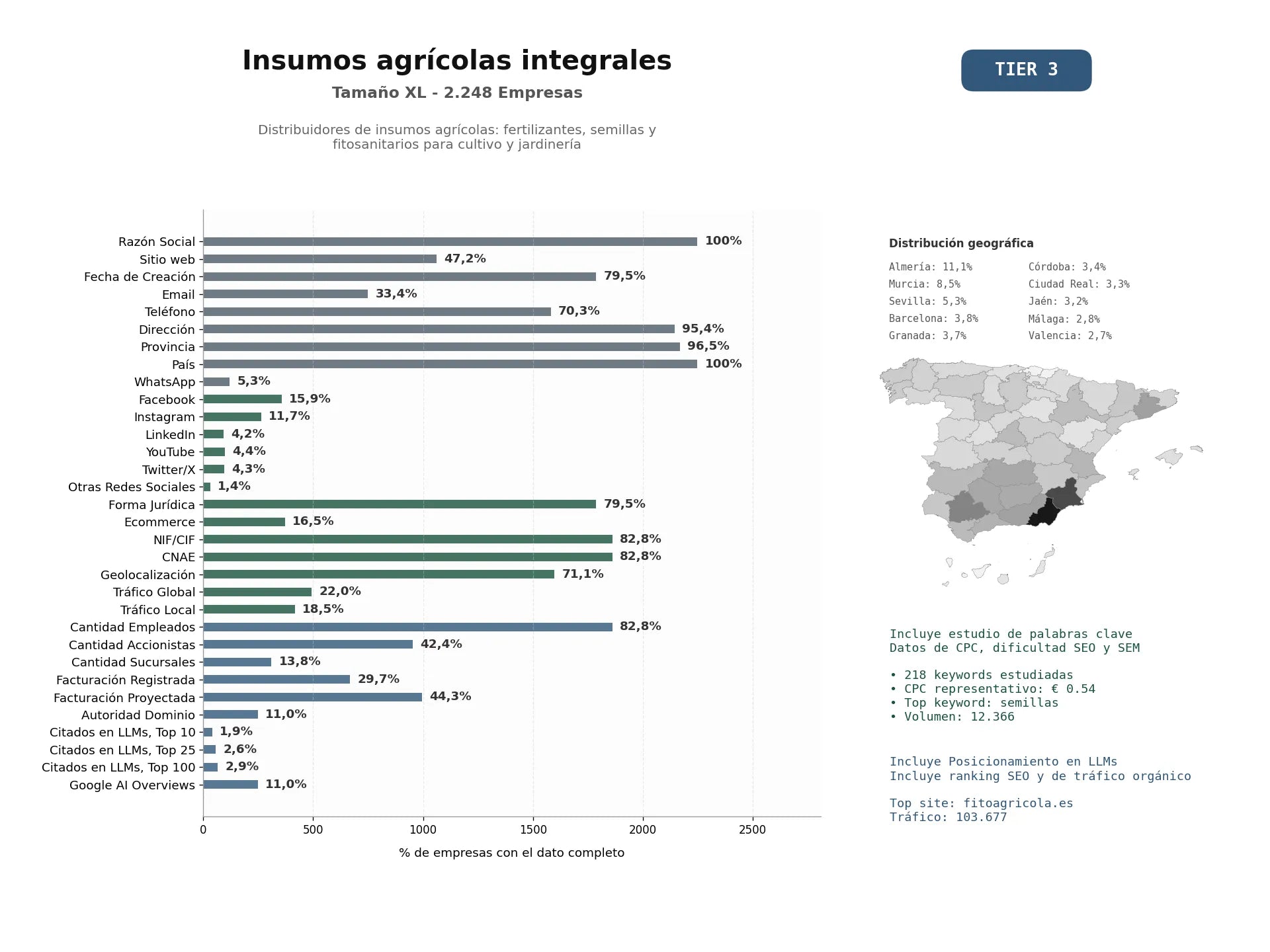 estudios de mercado y posicionamiento en chats de inteligencia artificial de Distribuidores de insumos agrícolas: fertilizantes, semillas y fitosanitarios para cultivo y jardinería