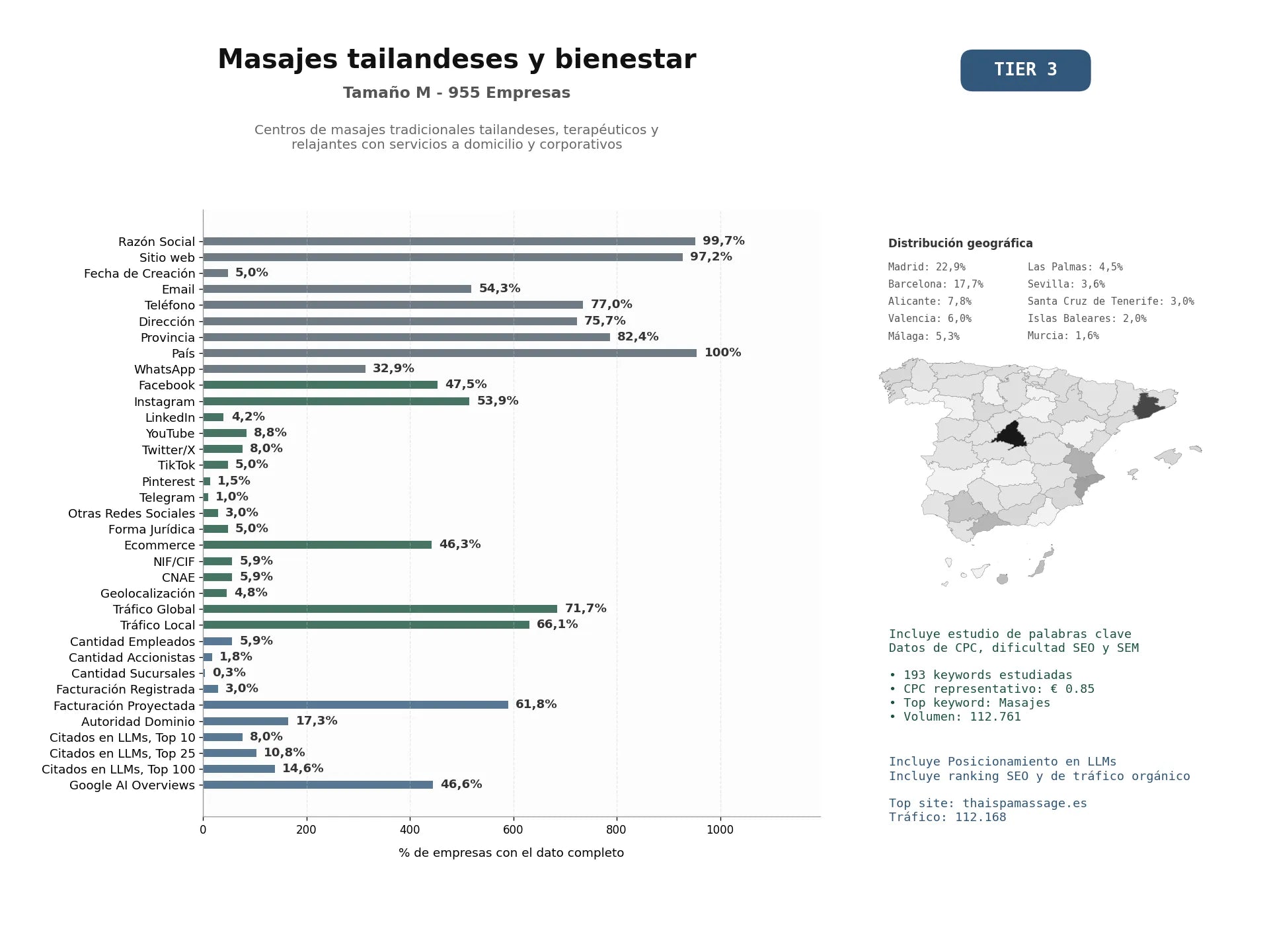 estudios de mercado y posicionamiento en chats de inteligencia artificial de Centros de masajes tradicionales tailandeses, terapéuticos y relajantes con servicios a domicilio y corporativos