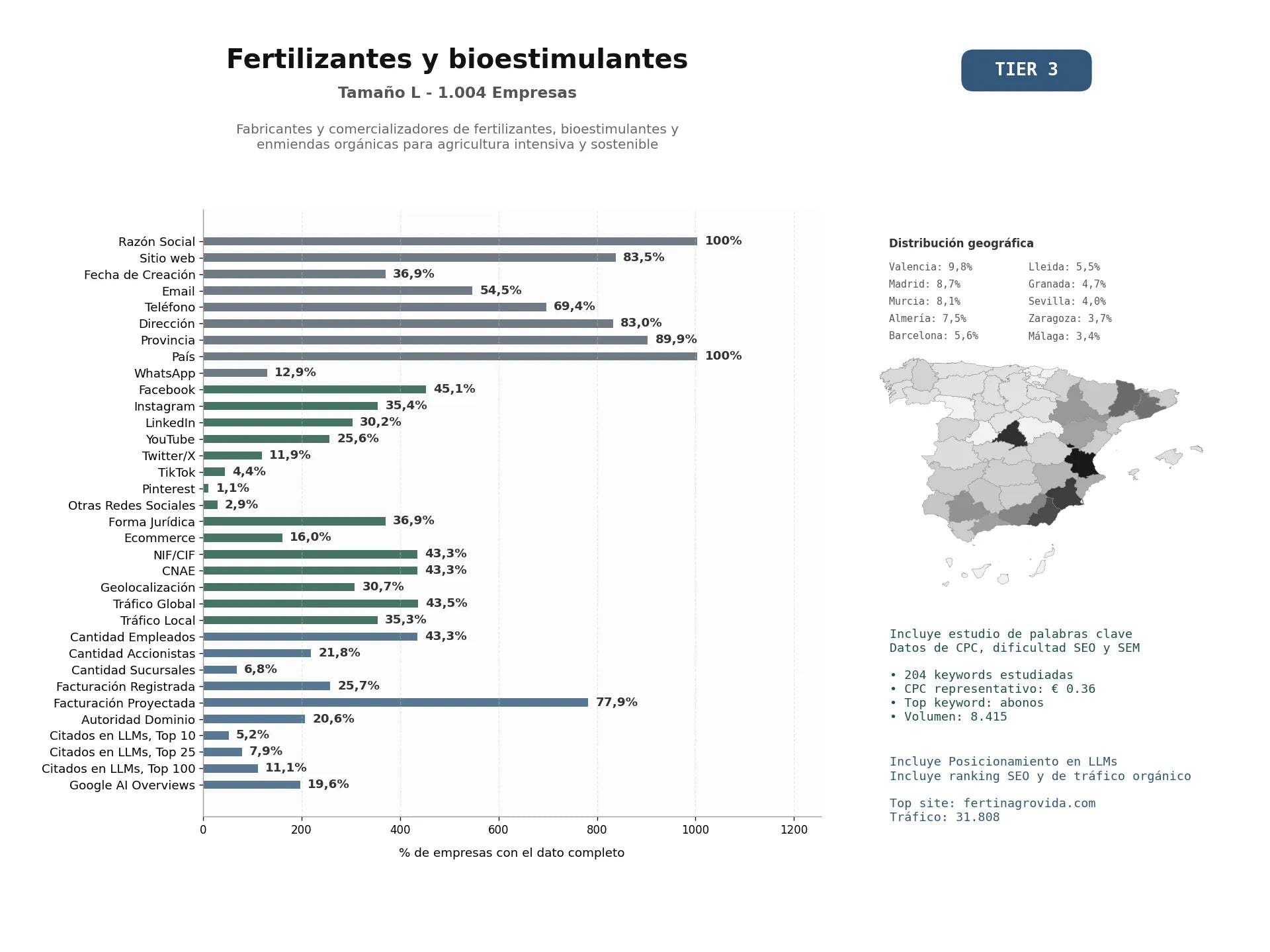 estudios de mercado y posicionamiento en chats de inteligencia artificial de Fabricantes y comercializadores de fertilizantes, bioestimulantes y enmiendas orgánicas para agricultura intensiva y sostenible