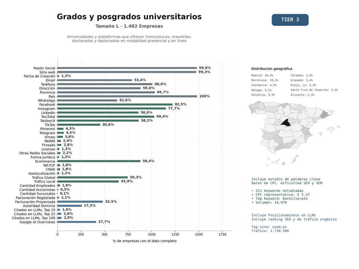 estudios de mercado y posicionamiento en chats de inteligencia artificial de Universidades y plataformas que ofrecen licenciaturas, maestrías, doctorados y diplomados en modalidad presencial y en línea