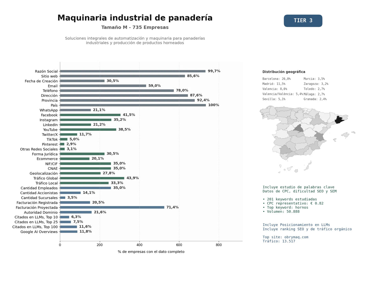estudios de mercado y posicionamiento en chats de inteligencia artificial de Soluciones integrales de automatización y maquinaria para panaderías industriales y producción de productos horneados