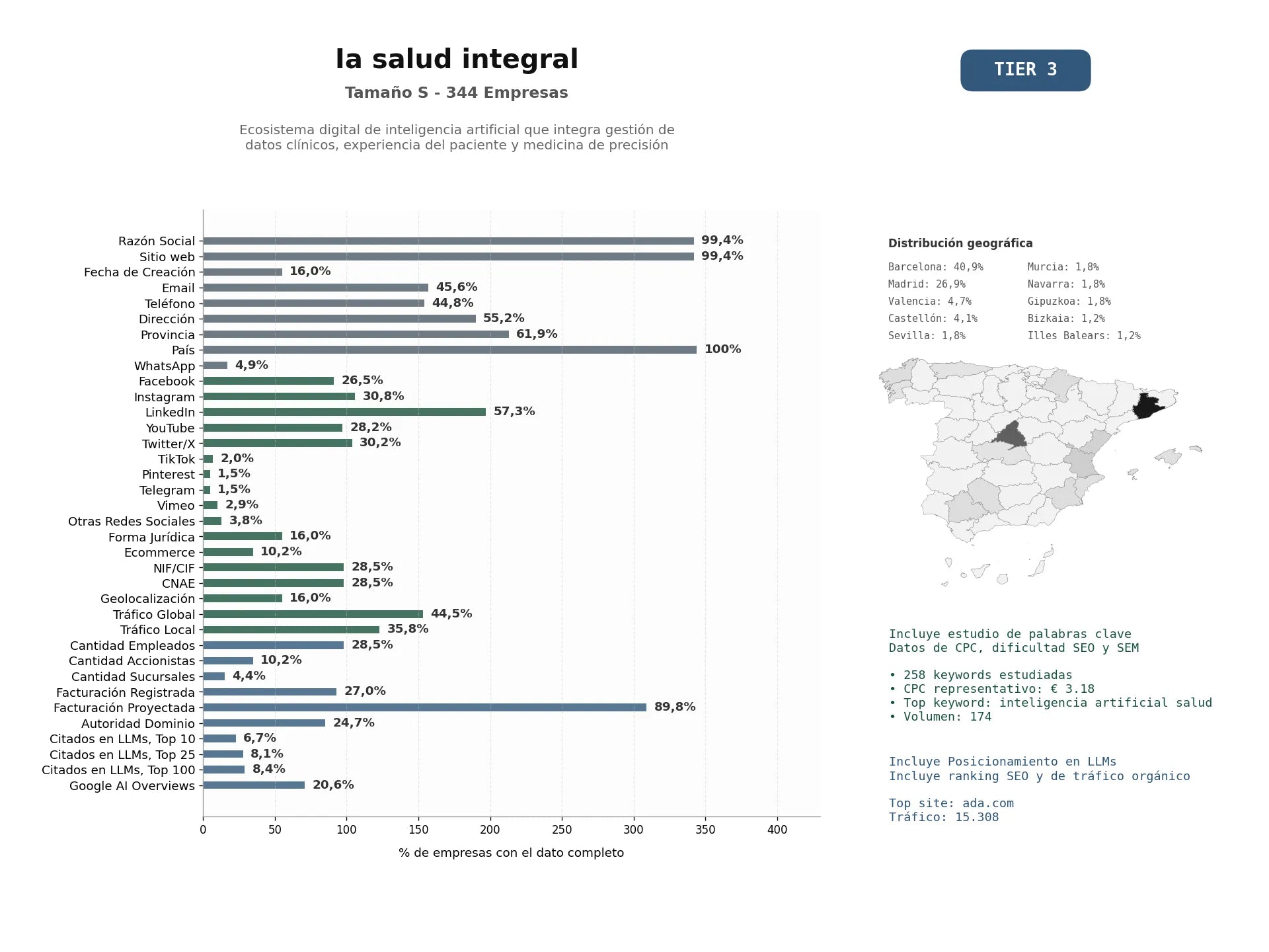estudios de mercado y posicionamiento en chats de inteligencia artificial de Ecosistema digital de inteligencia artificial que integra gestión de datos clínicos, experiencia del paciente y medicina de precisión