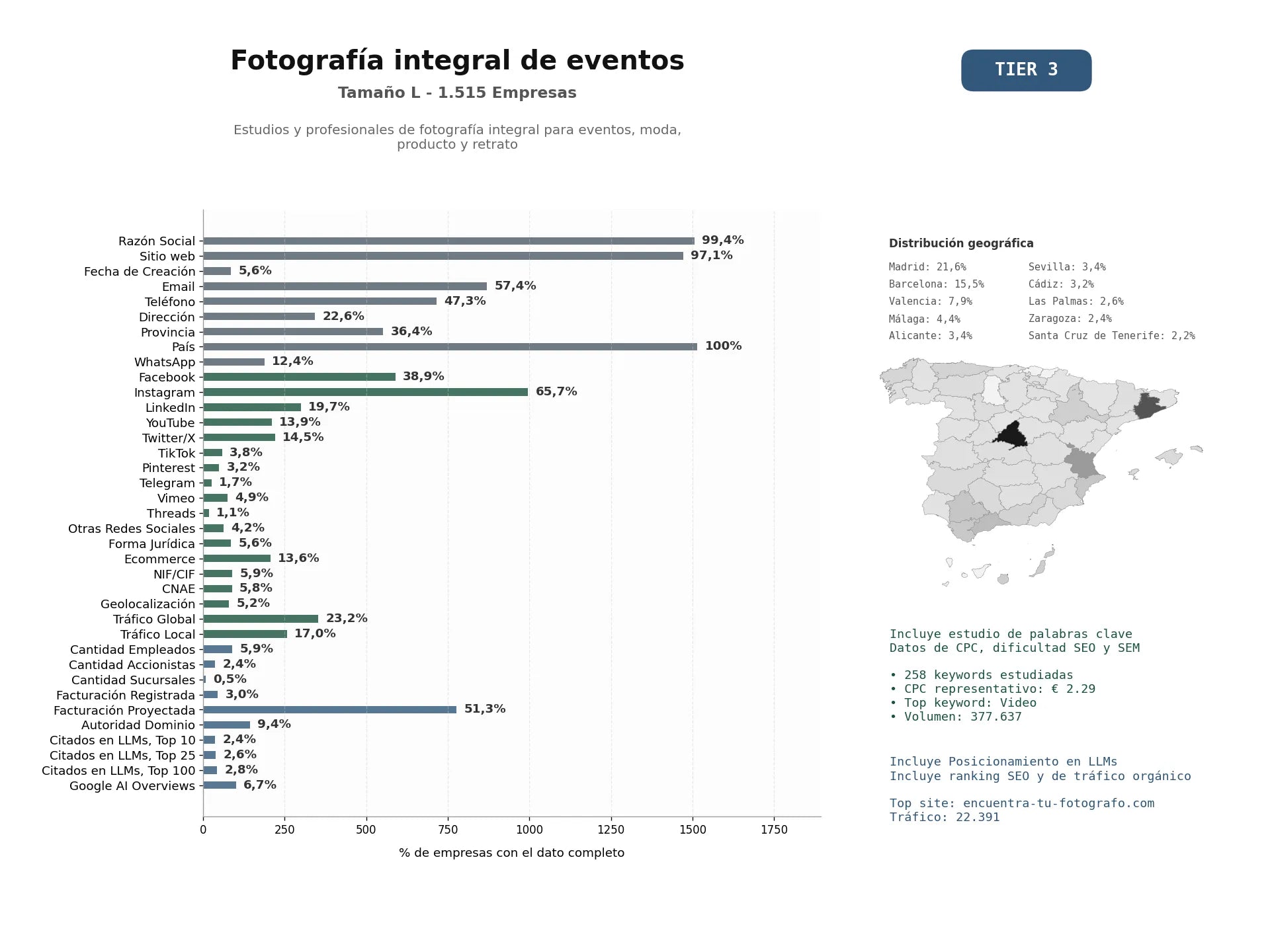 estudios de mercado y posicionamiento en chats de inteligencia artificial de Estudios y profesionales de fotografía integral para eventos, moda, producto y retrato