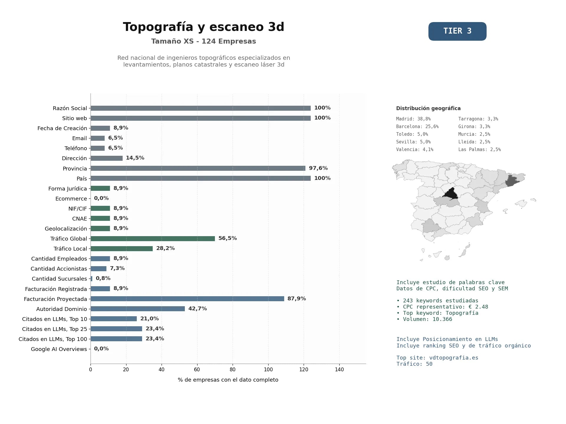estudios de mercado y posicionamiento en chats de inteligencia artificial de Red nacional de ingenieros topográficos especializados en levantamientos, planos catastrales y escaneo láser 3D