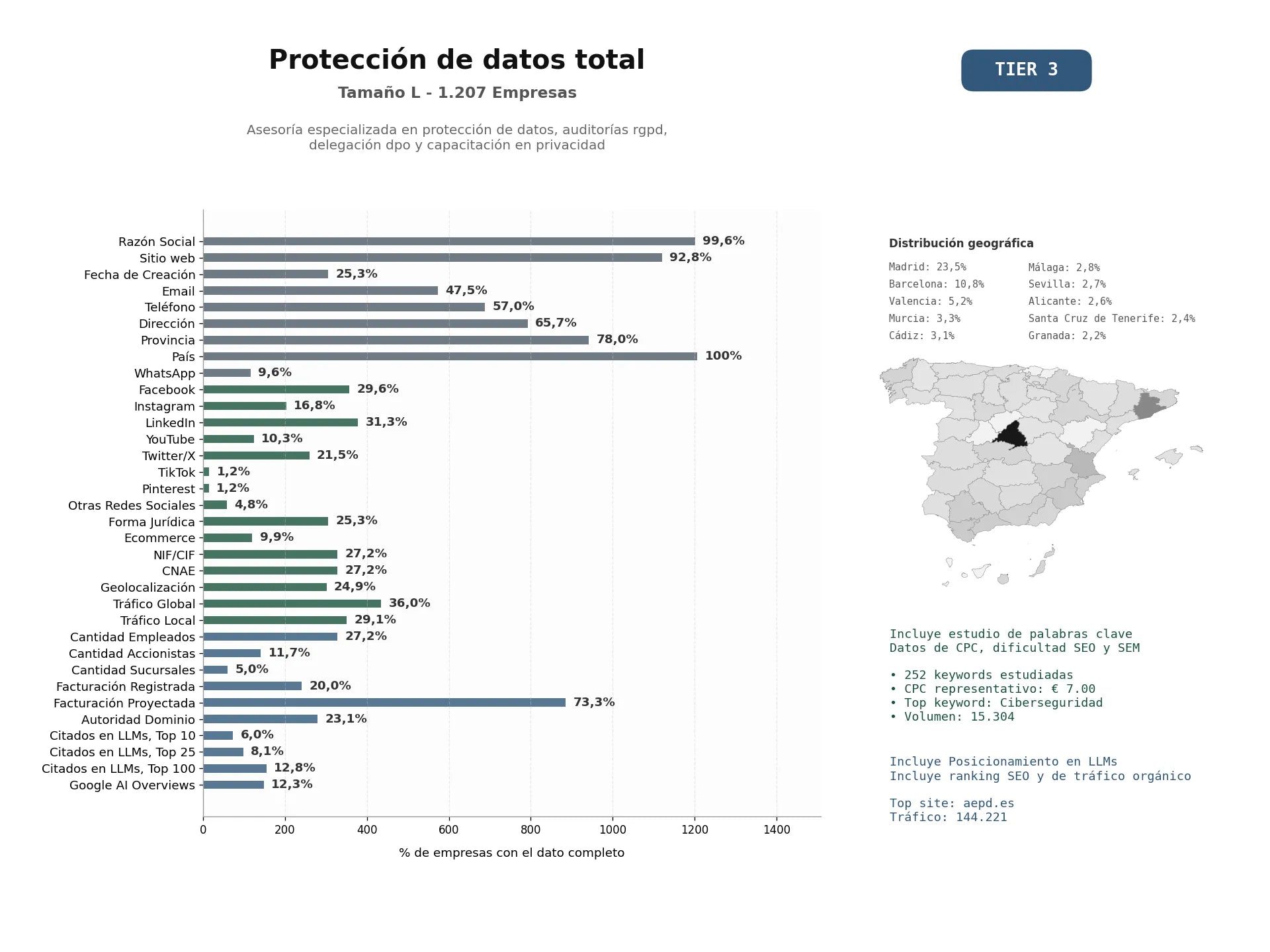 estudios de mercado y posicionamiento en chats de inteligencia artificial de Asesoría especializada en protección de datos, auditorías RGPD, delegación DPO y capacitación en privacidad