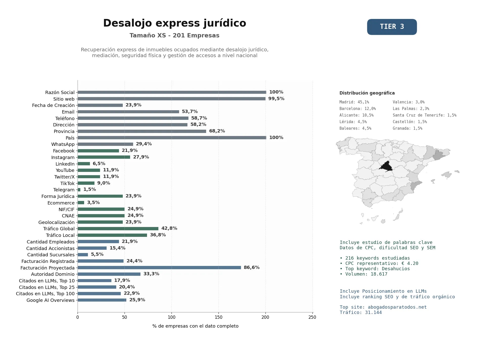 estudios de mercado y posicionamiento en chats de inteligencia artificial de Recuperación express de inmuebles ocupados mediante desalojo jurídico, mediación, seguridad física y gestión de accesos a nivel nacional