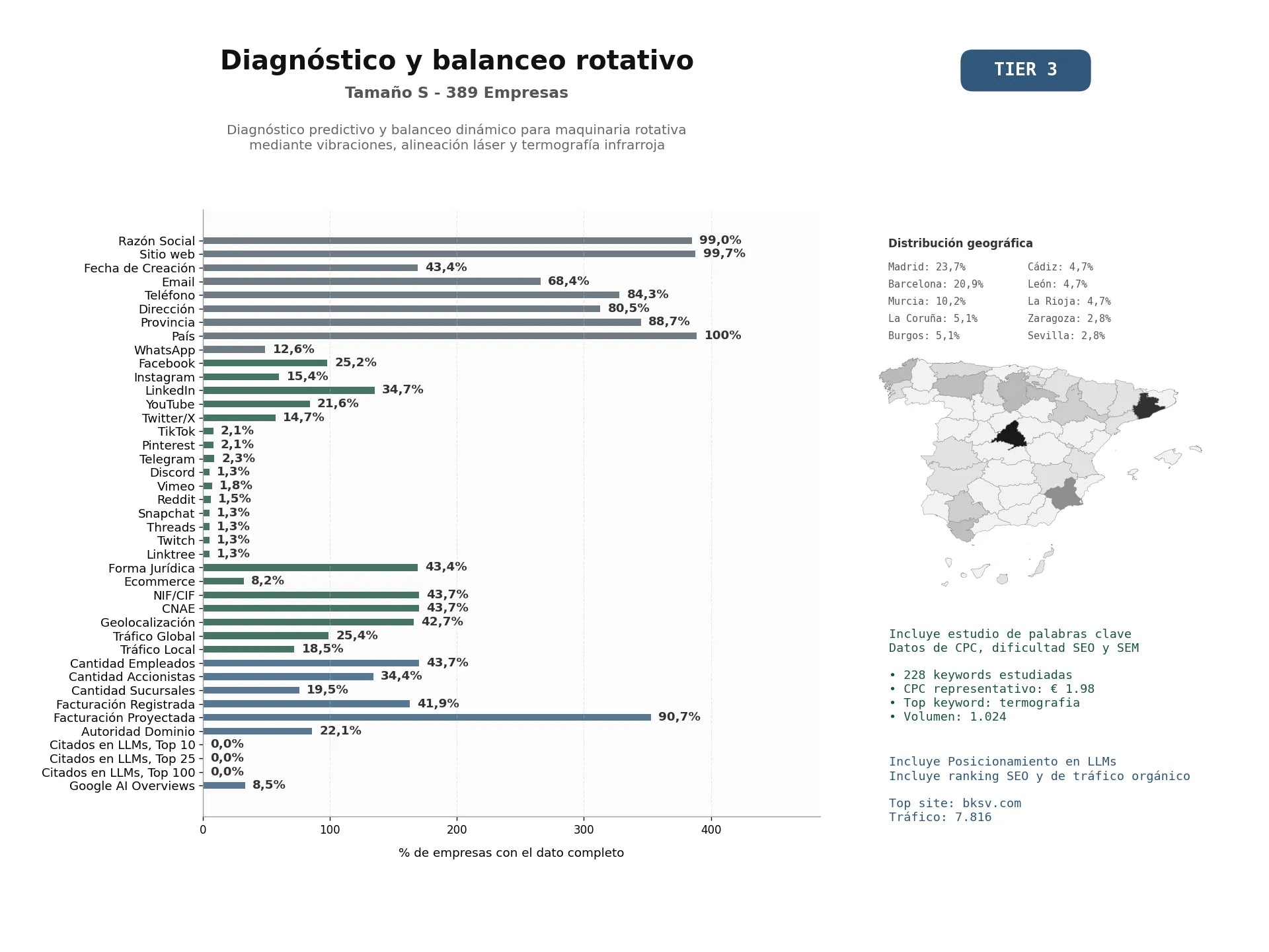 estudios de mercado y posicionamiento en chats de inteligencia artificial de Diagnóstico predictivo y balanceo dinámico para maquinaria rotativa mediante vibraciones, alineación láser y termografía infrarroja