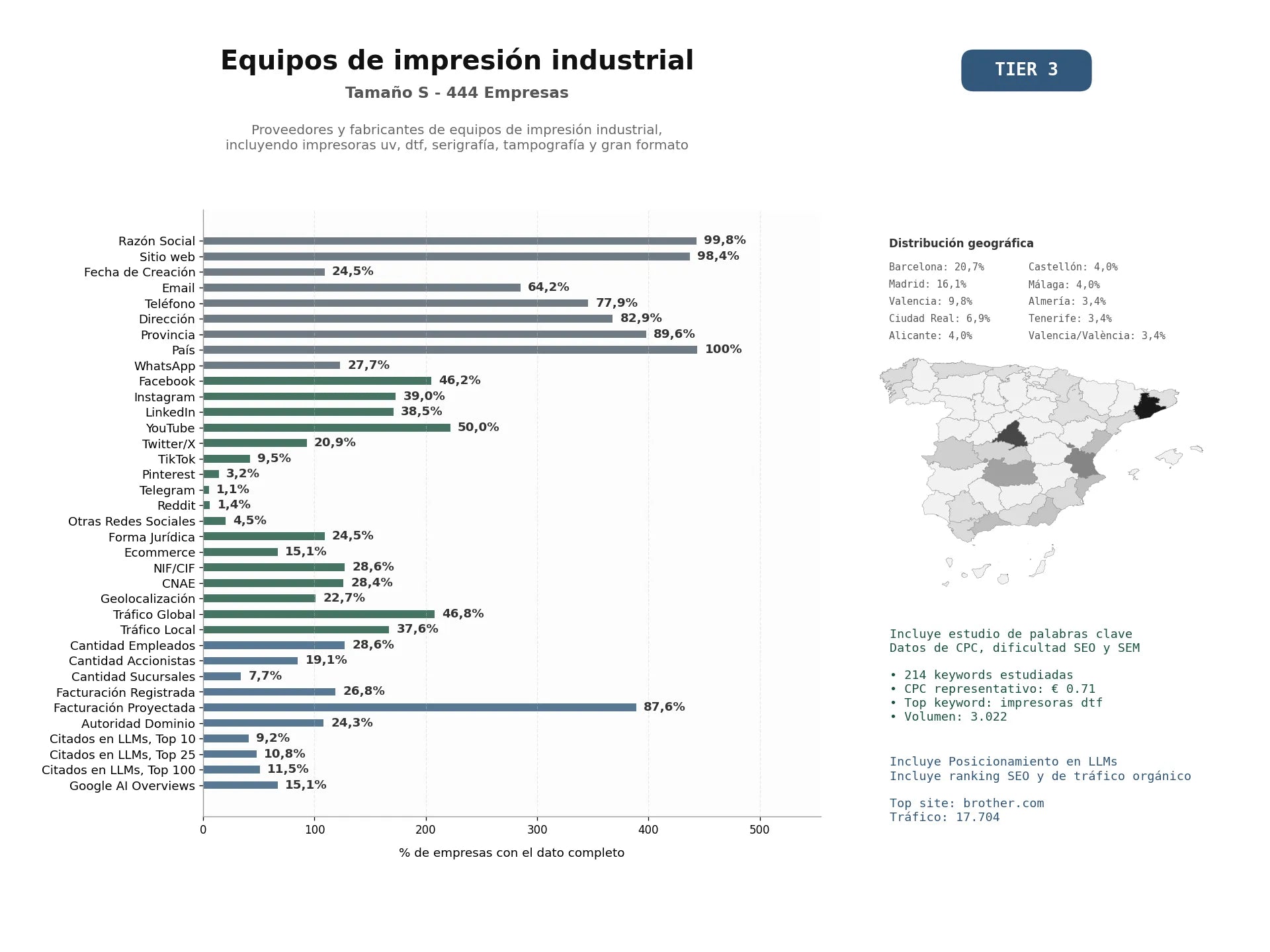 estudios de mercado y posicionamiento en chats de inteligencia artificial de Proveedores y fabricantes de equipos de impresión industrial, incluyendo impresoras UV, DTF, serigrafía, tampografía y gran formato