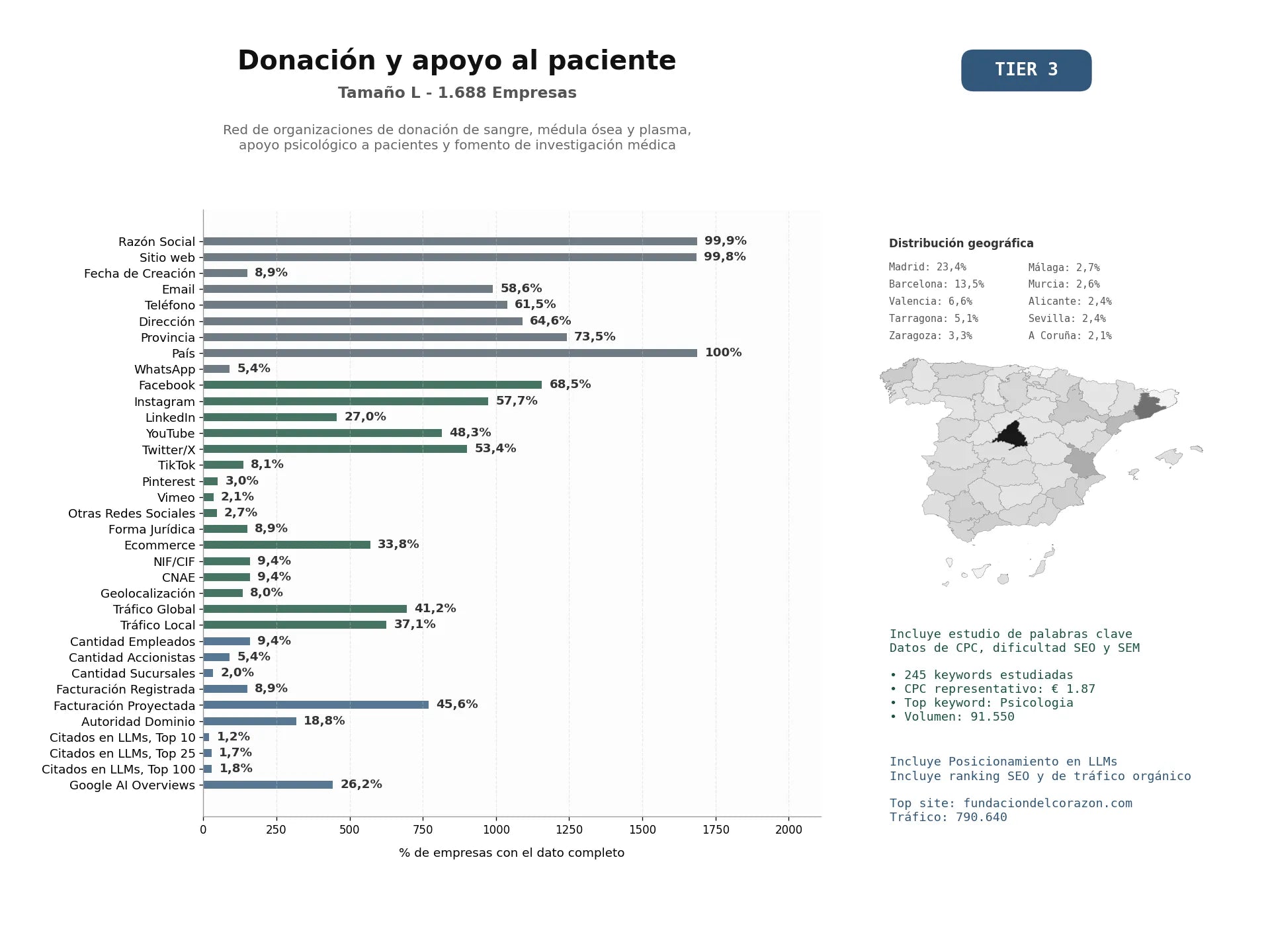 estudios de mercado y posicionamiento en chats de inteligencia artificial de Red de organizaciones de donación de sangre, médula ósea y plasma, apoyo psicológico a pacientes y fomento de investigación médica