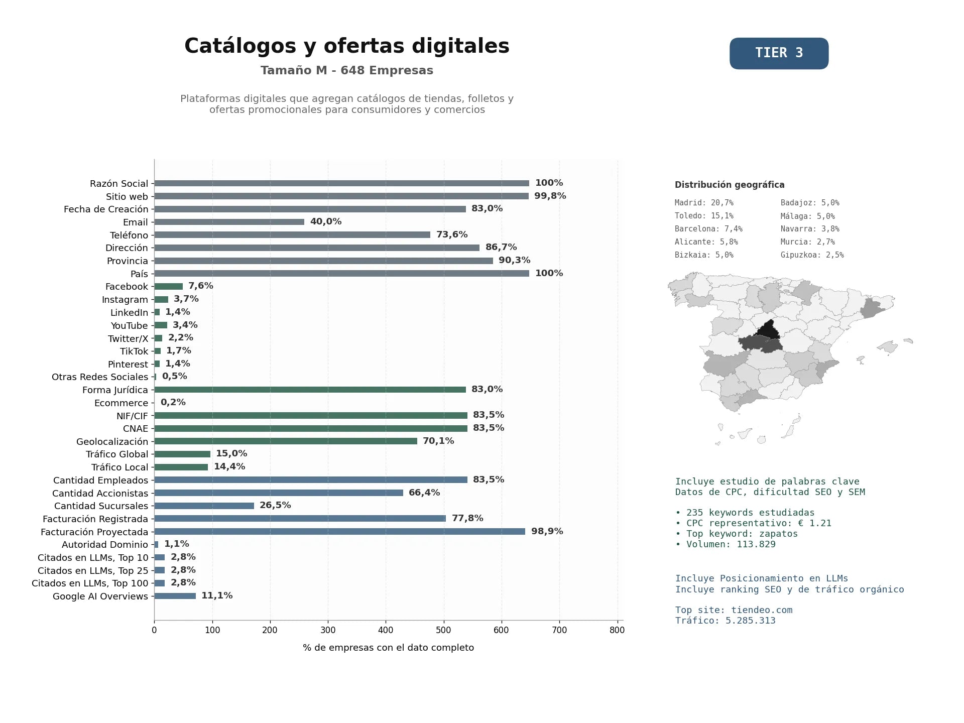 estudios de mercado y posicionamiento en chats de inteligencia artificial de Plataformas digitales que agregan catálogos de tiendas, folletos y ofertas promocionales para consumidores y comercios