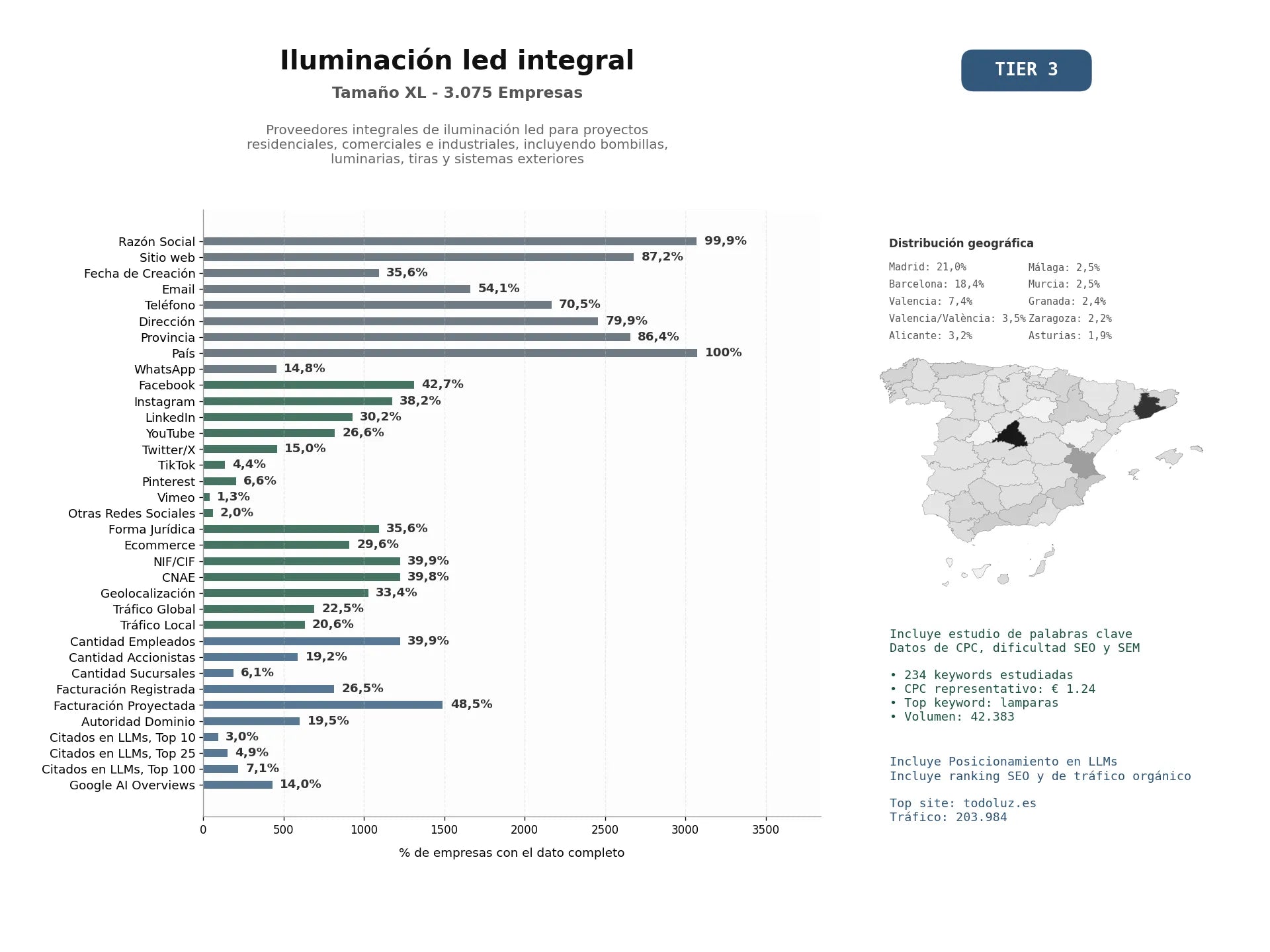 estudios de mercado y posicionamiento en chats de inteligencia artificial de Proveedores integrales de iluminación LED para proyectos residenciales, comerciales e industriales, incluyendo bombillas, luminarias, tiras y sistemas exteriores