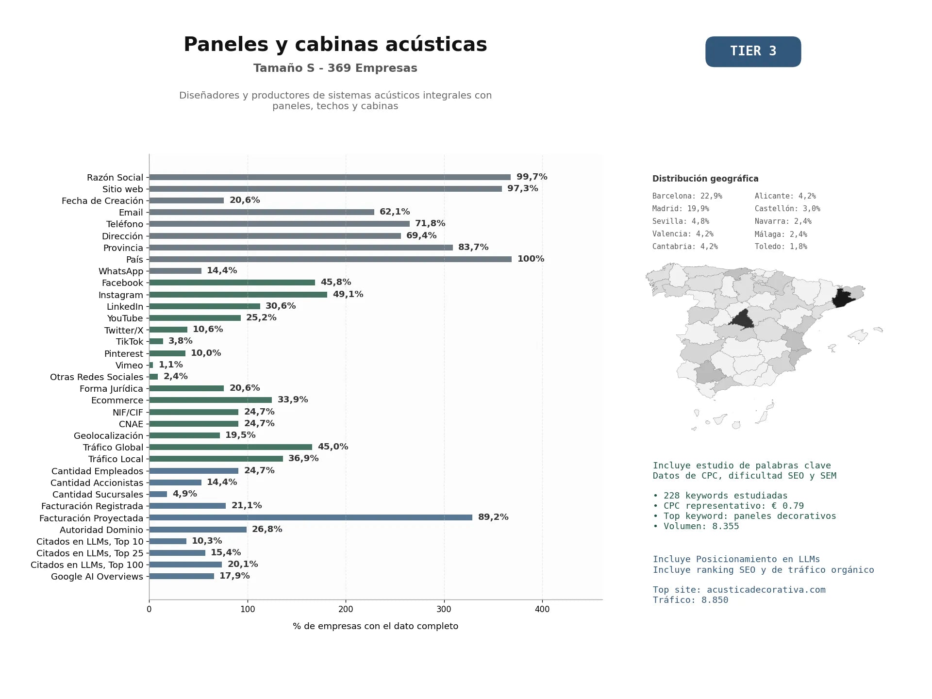 estudios de mercado y posicionamiento en chats de inteligencia artificial de Diseñadores y productores de sistemas acústicos integrales con paneles, techos y cabinas