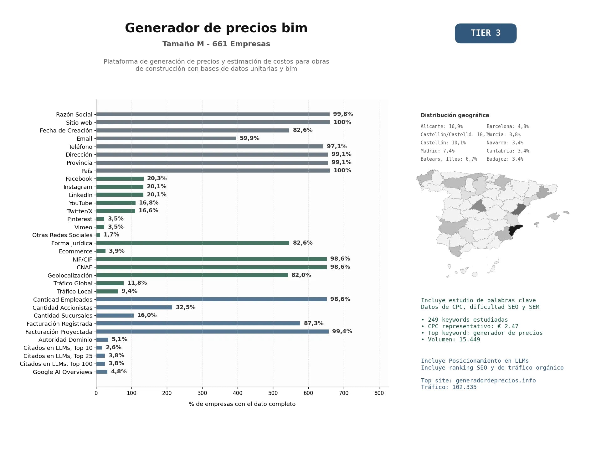 estudios de mercado y posicionamiento en chats de inteligencia artificial de Plataforma de generación de precios y estimación de costos para obras de construcción con bases de datos unitarias y BIM